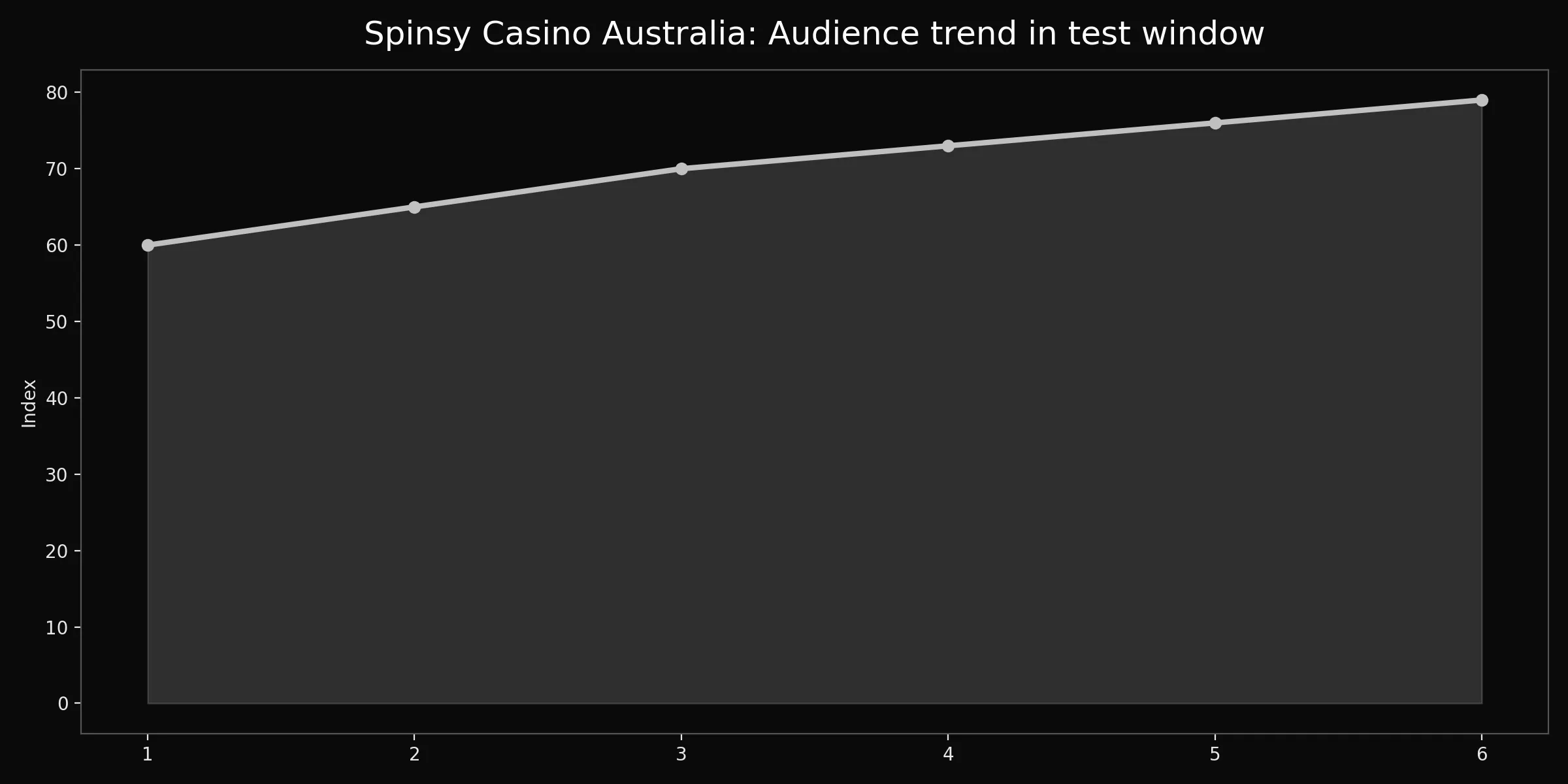 Spinsy Casino Australia chart for about