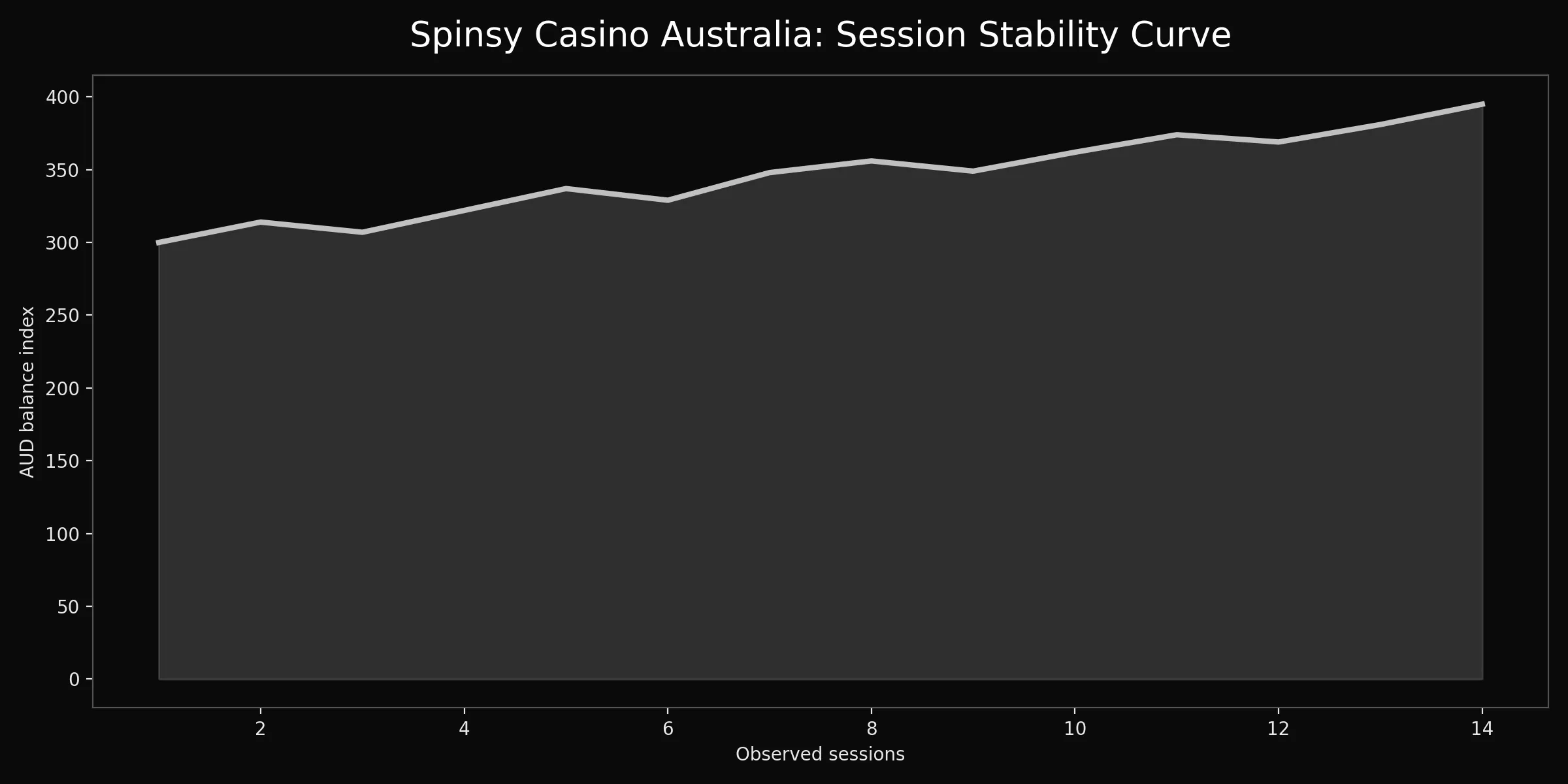 Spinsy Casino Australia analytics chart
