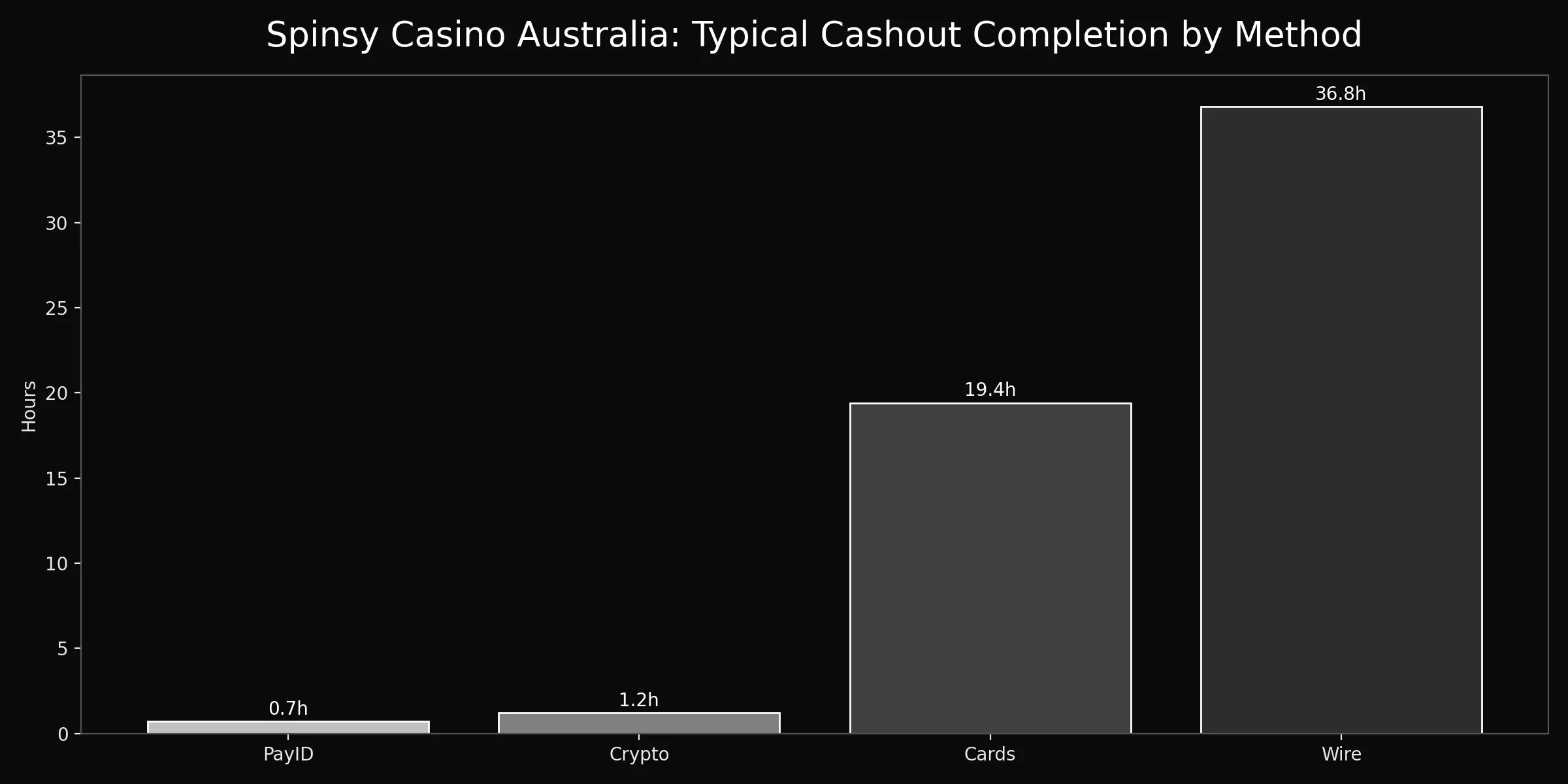 Spinsy Casino Australia analytics chart
