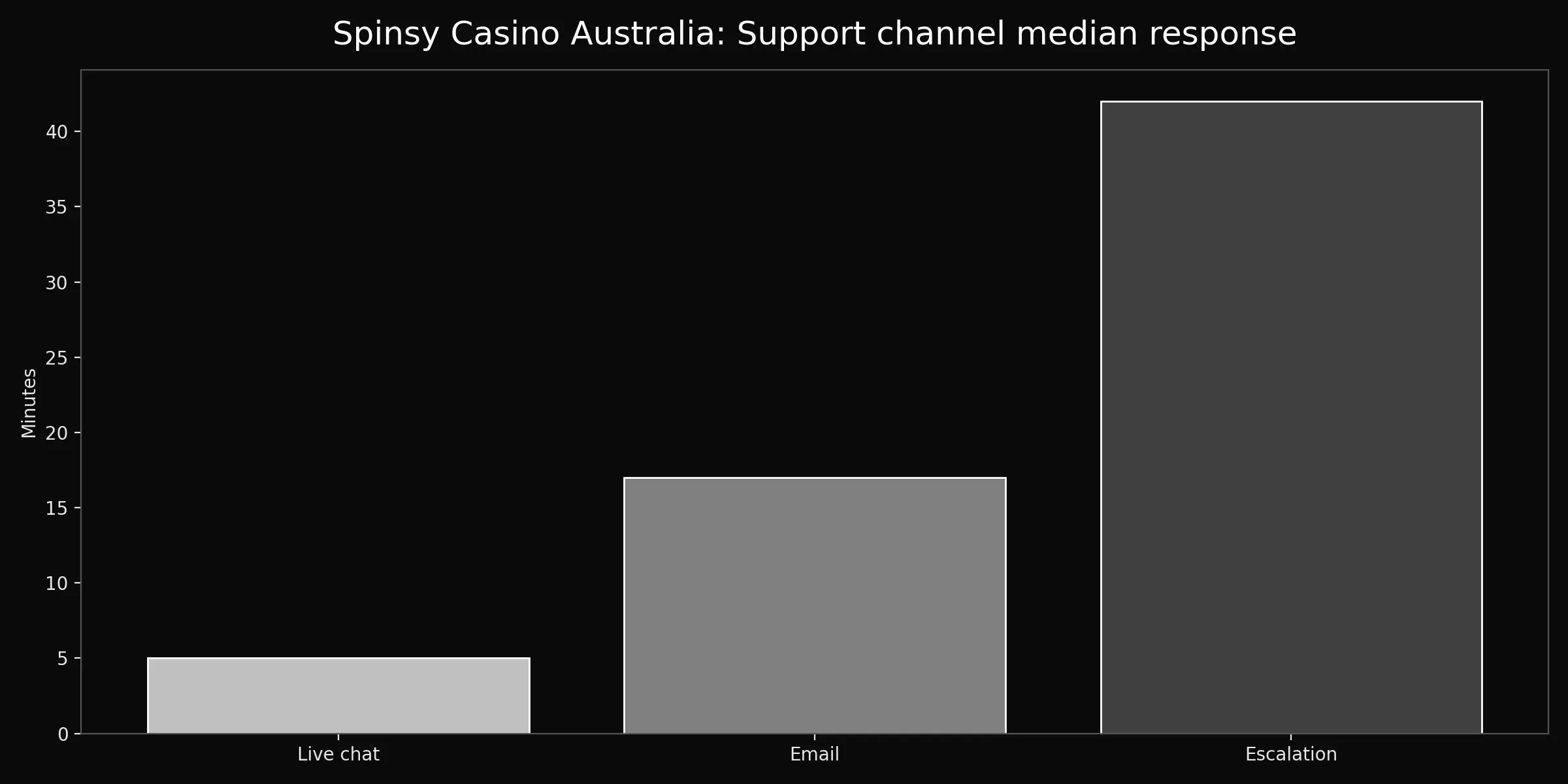Spinsy Casino Australia chart for contact
