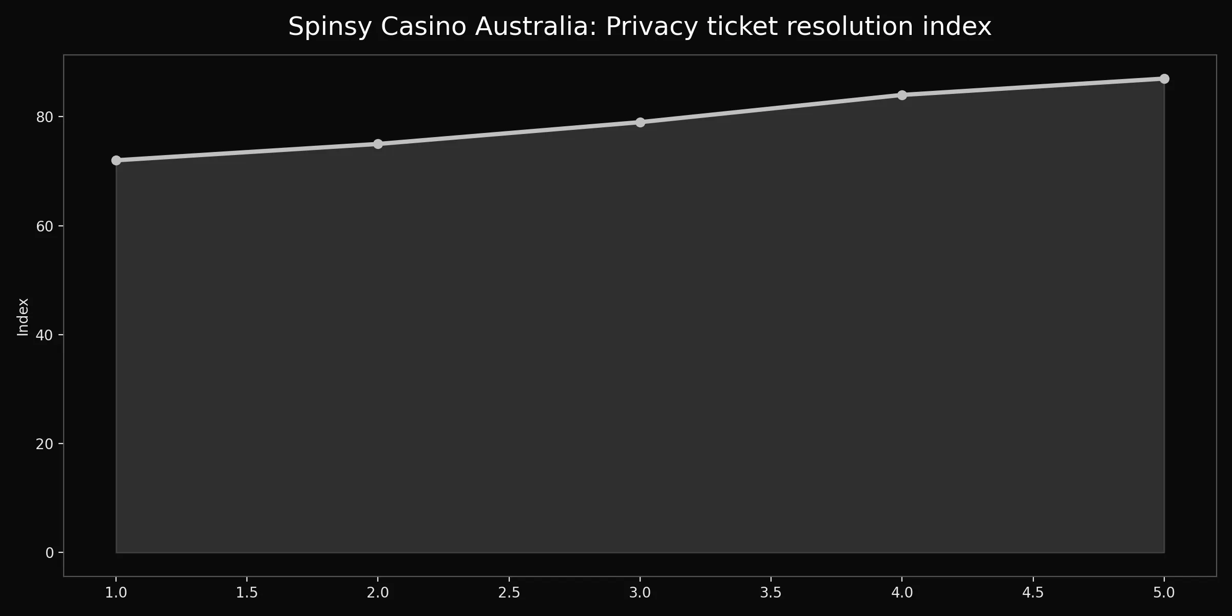 Spinsy Casino Australia chart for privacy
