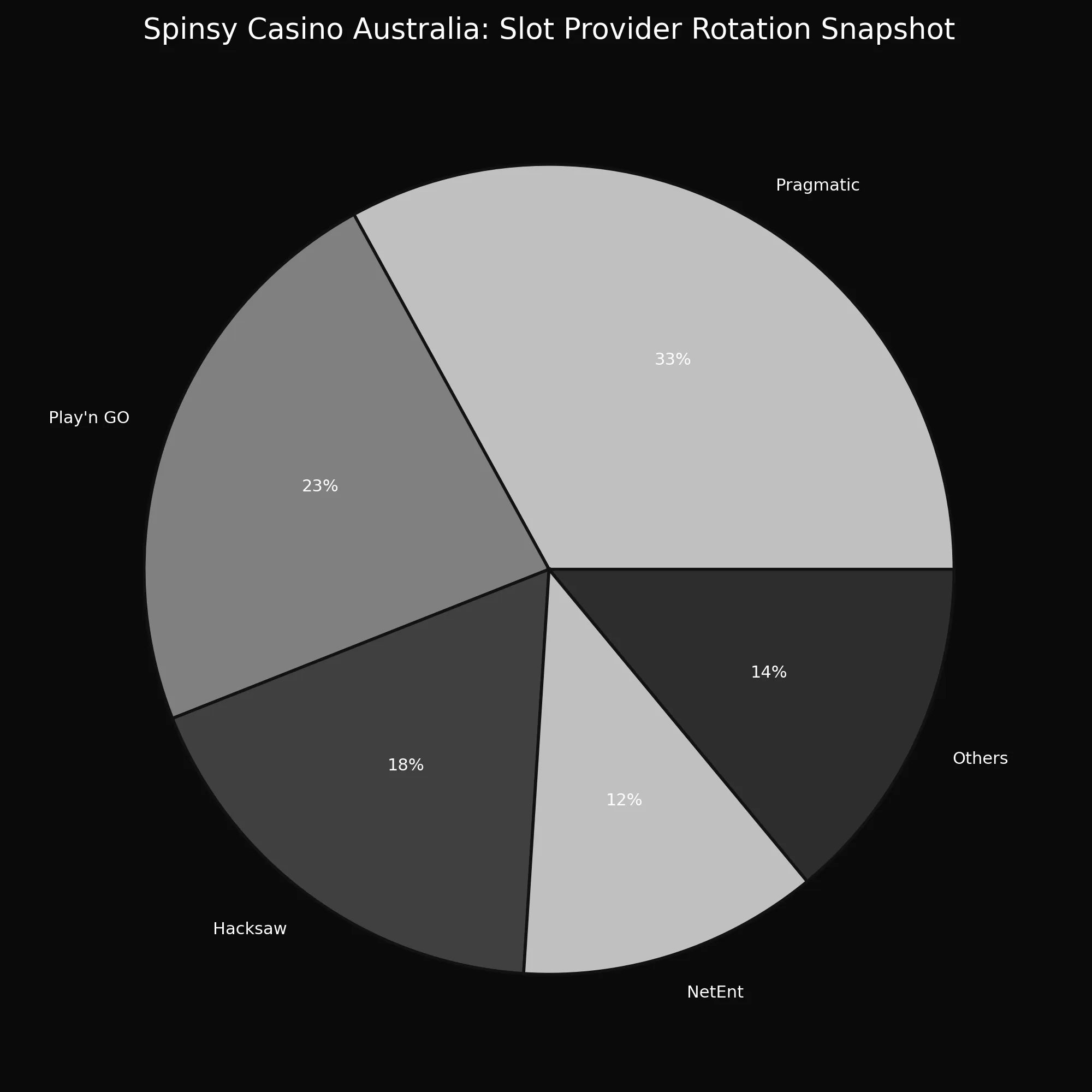 Spinsy Casino Australia analytics chart
