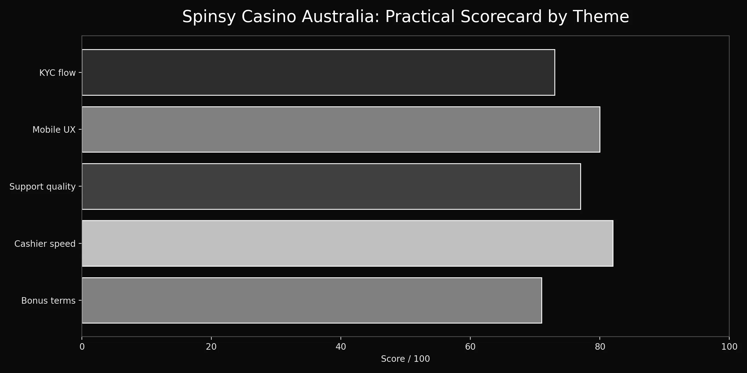 Spinsy Casino Australia analytics chart