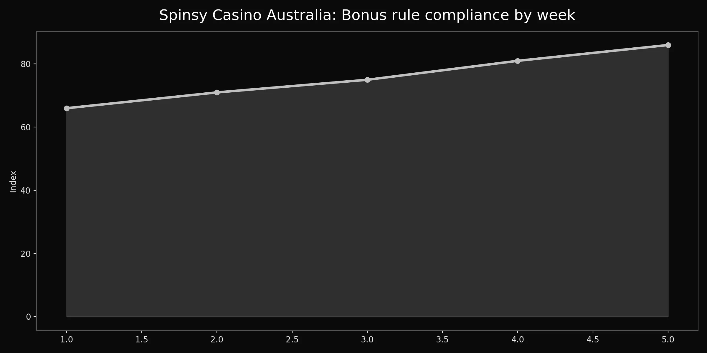 Spinsy Casino Australia chart for terms
