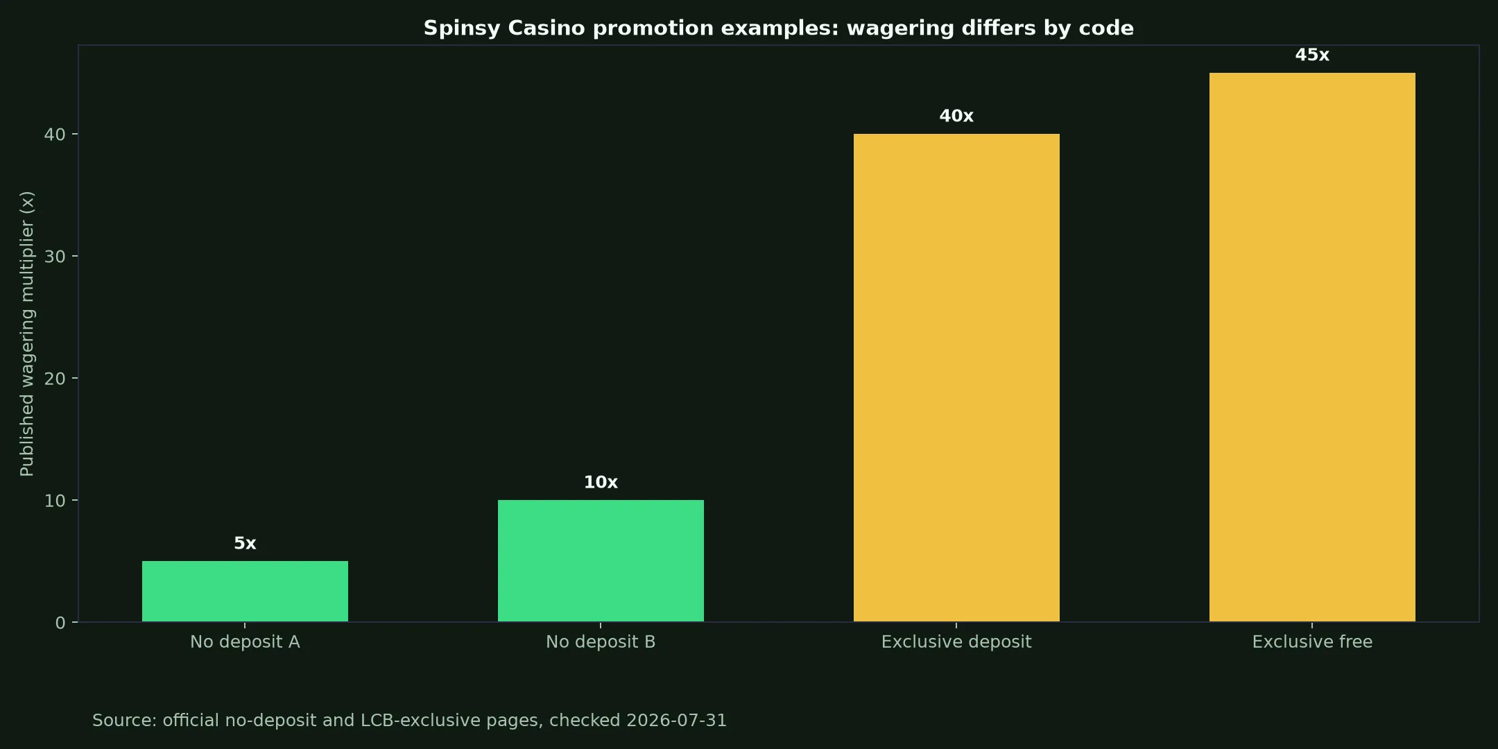 Spinsy Casino Bonuses, Codes and Cashout Rules evidence chart