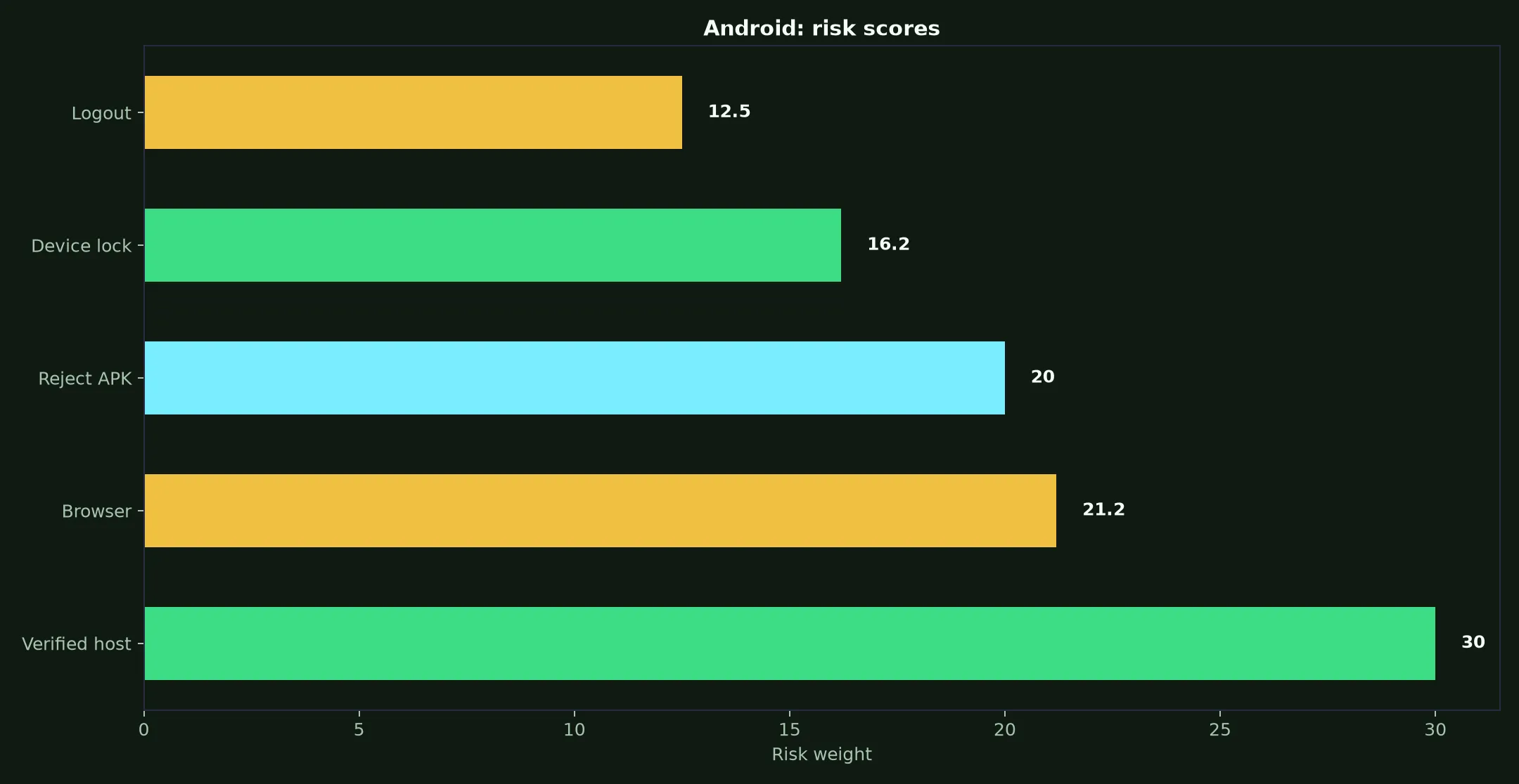 Spinsy Casino on Android evidence chart