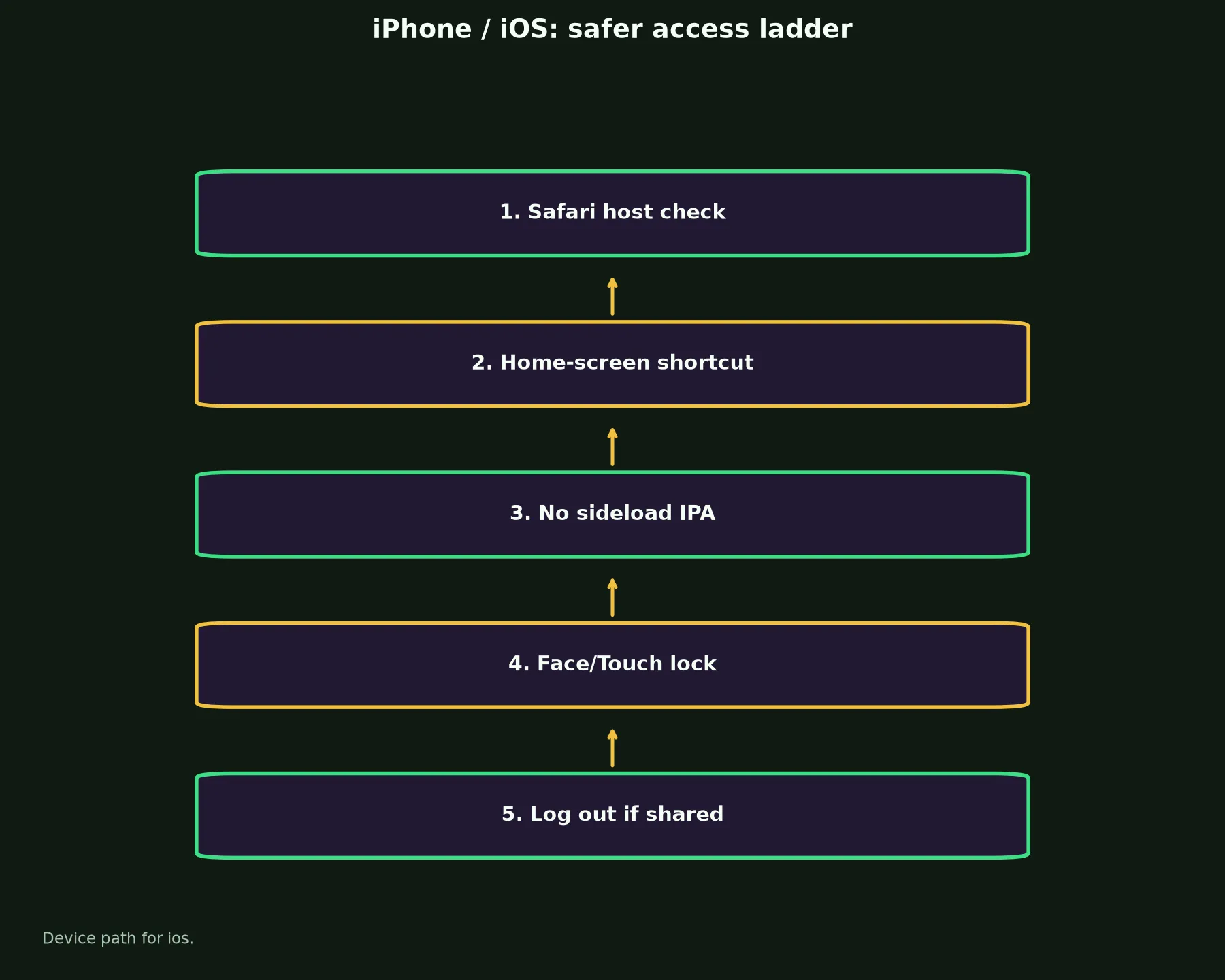 Spinsy Casino on iPhone / iOS evidence chart
