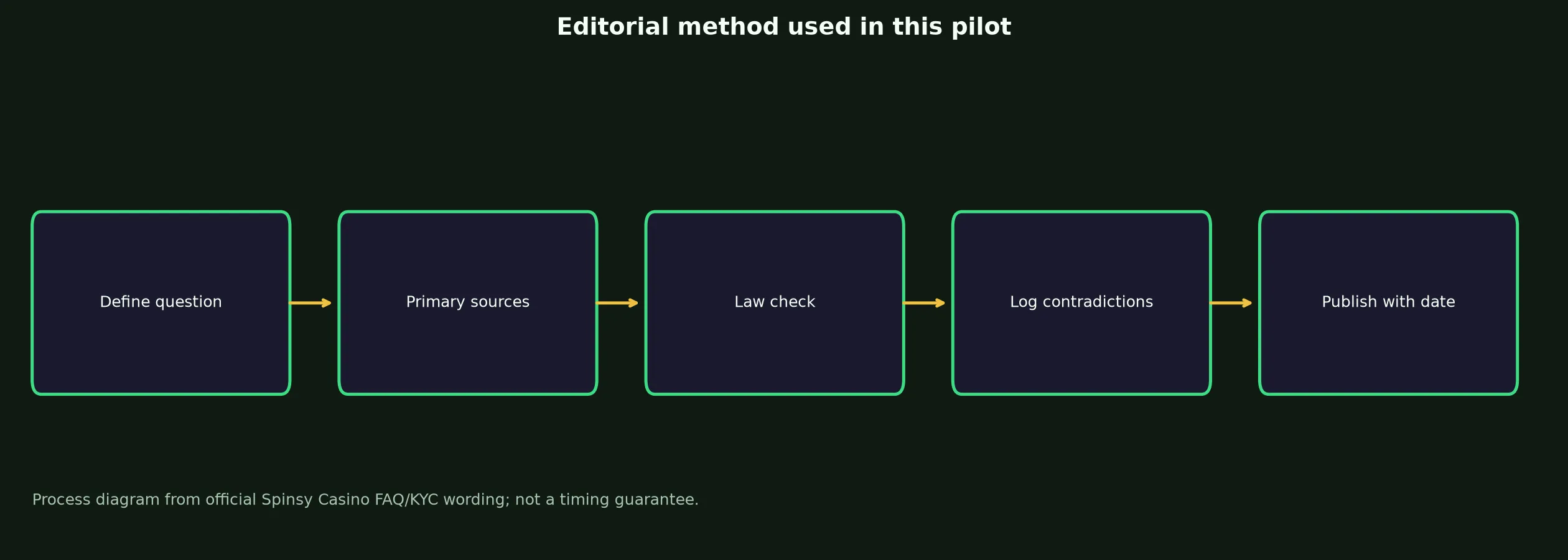 Author: Tara McLeod — Review Method evidence chart