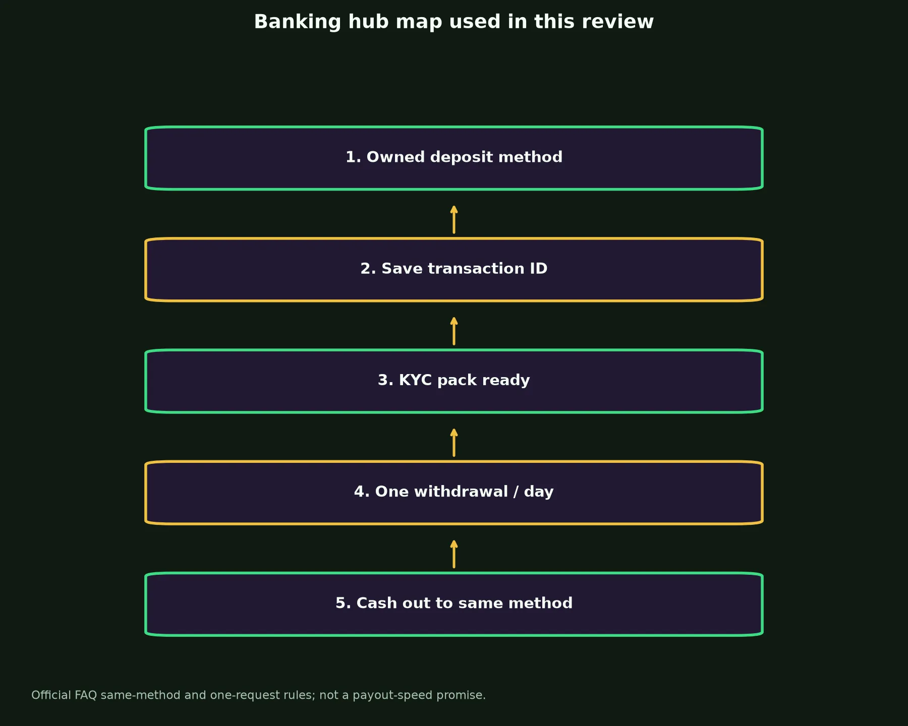 Spinsy Casino Banking and Withdrawal Guide evidence chart
