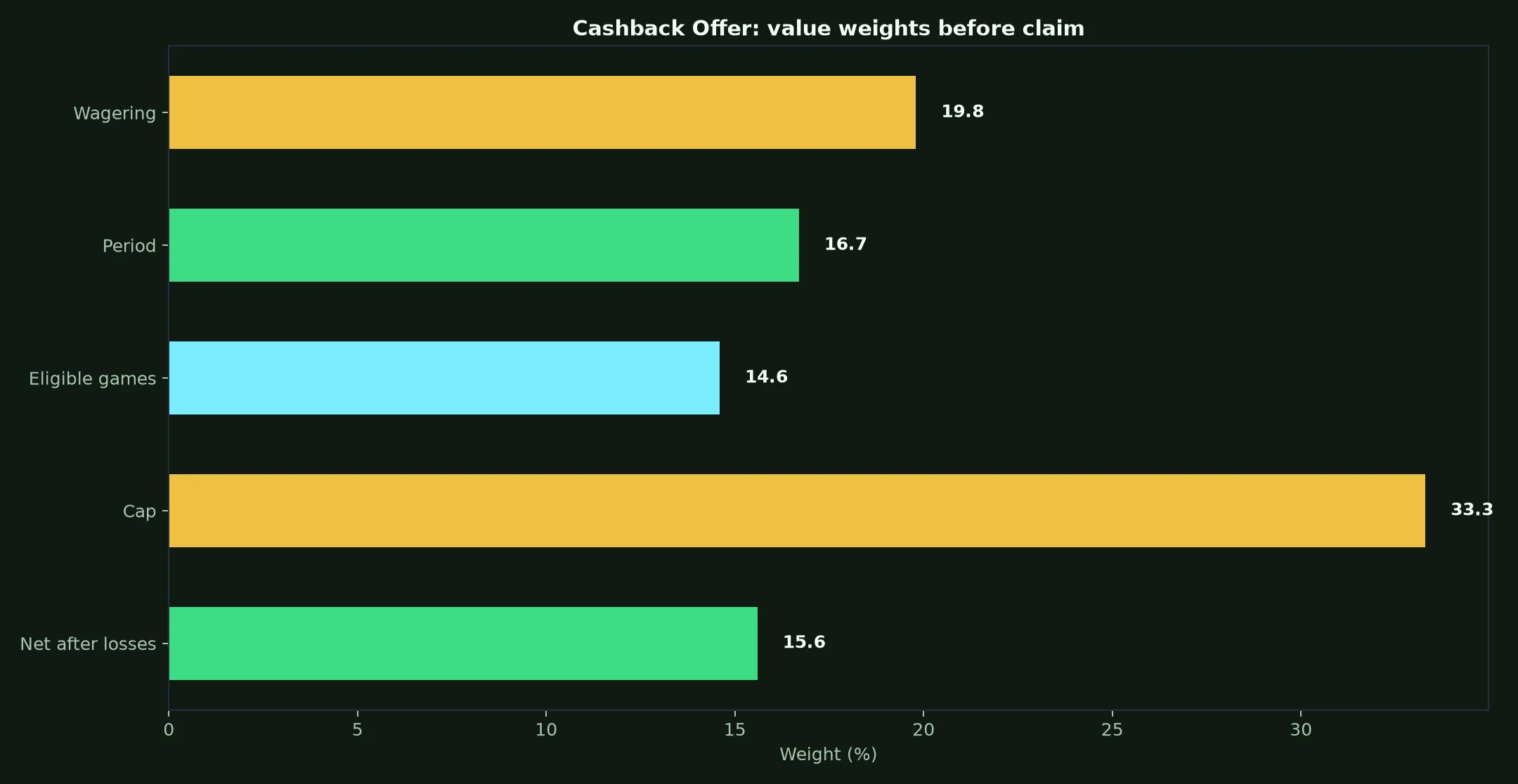 Spinsy Casino Cashback Offer Guide evidence chart
