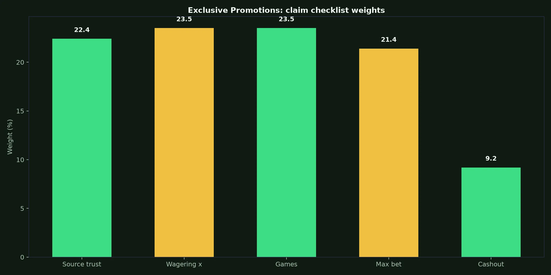 Spinsy Casino Exclusive Promotions Guide evidence chart
