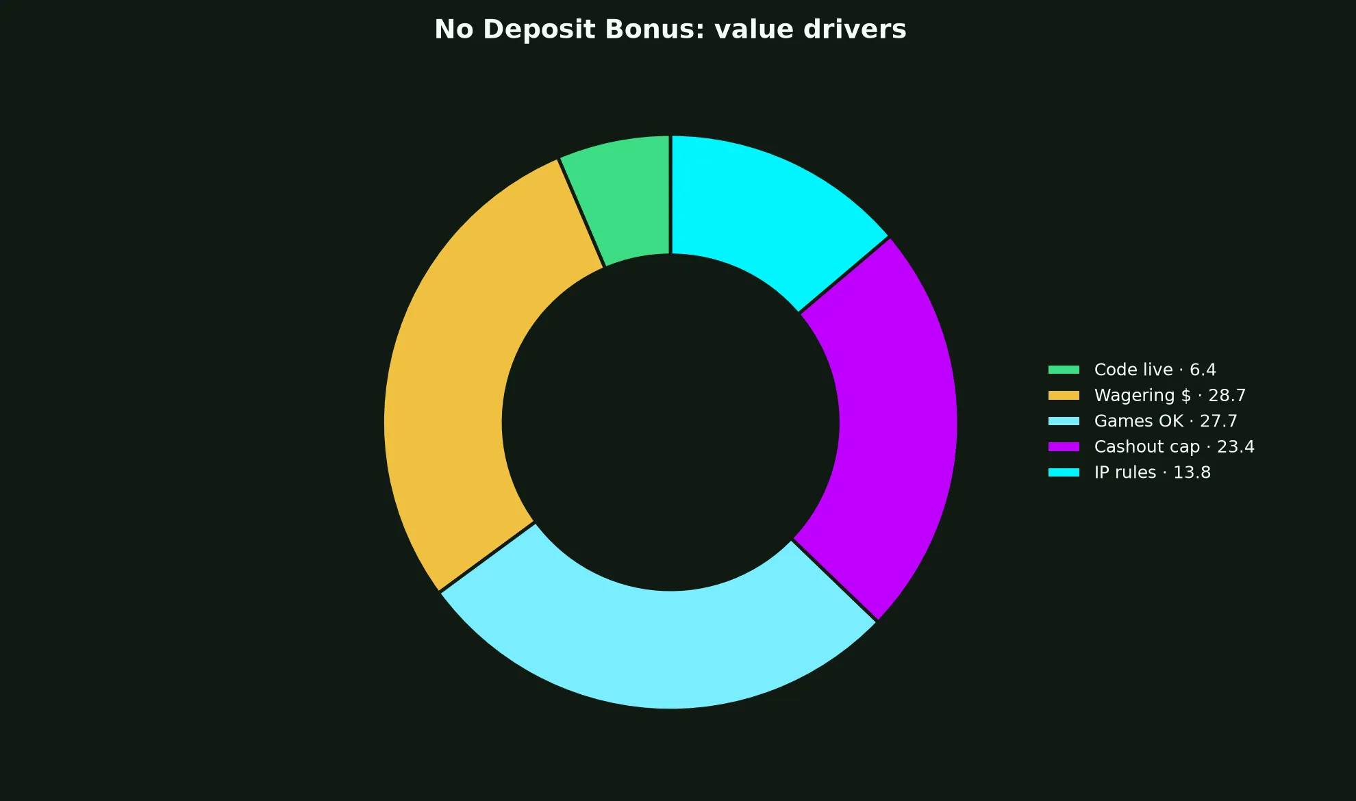 Spinsy Casino No Deposit Bonus Guide evidence chart