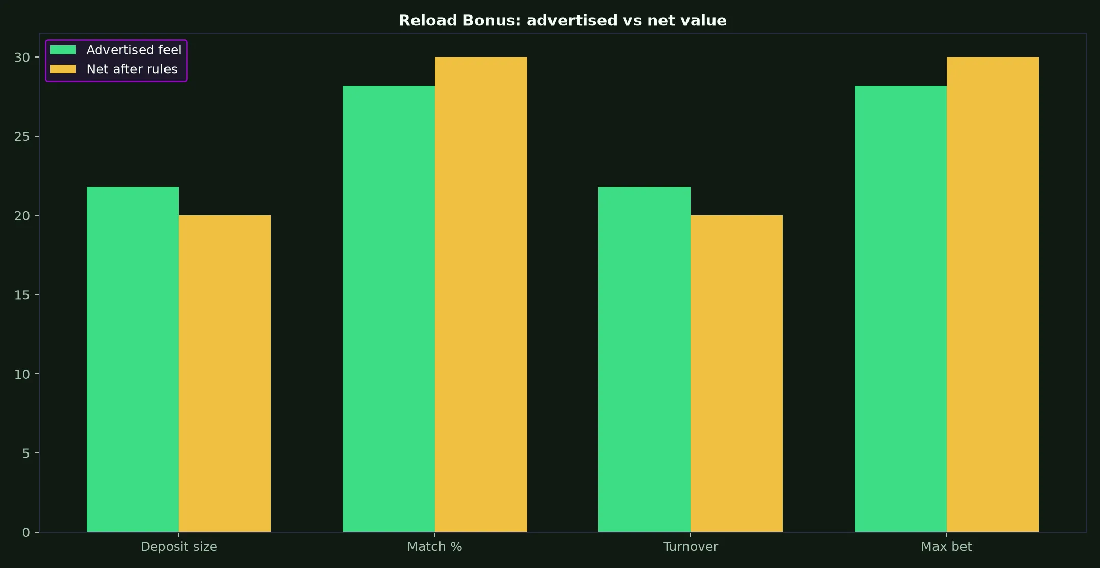 Spinsy Casino Reload Bonus Guide evidence chart
