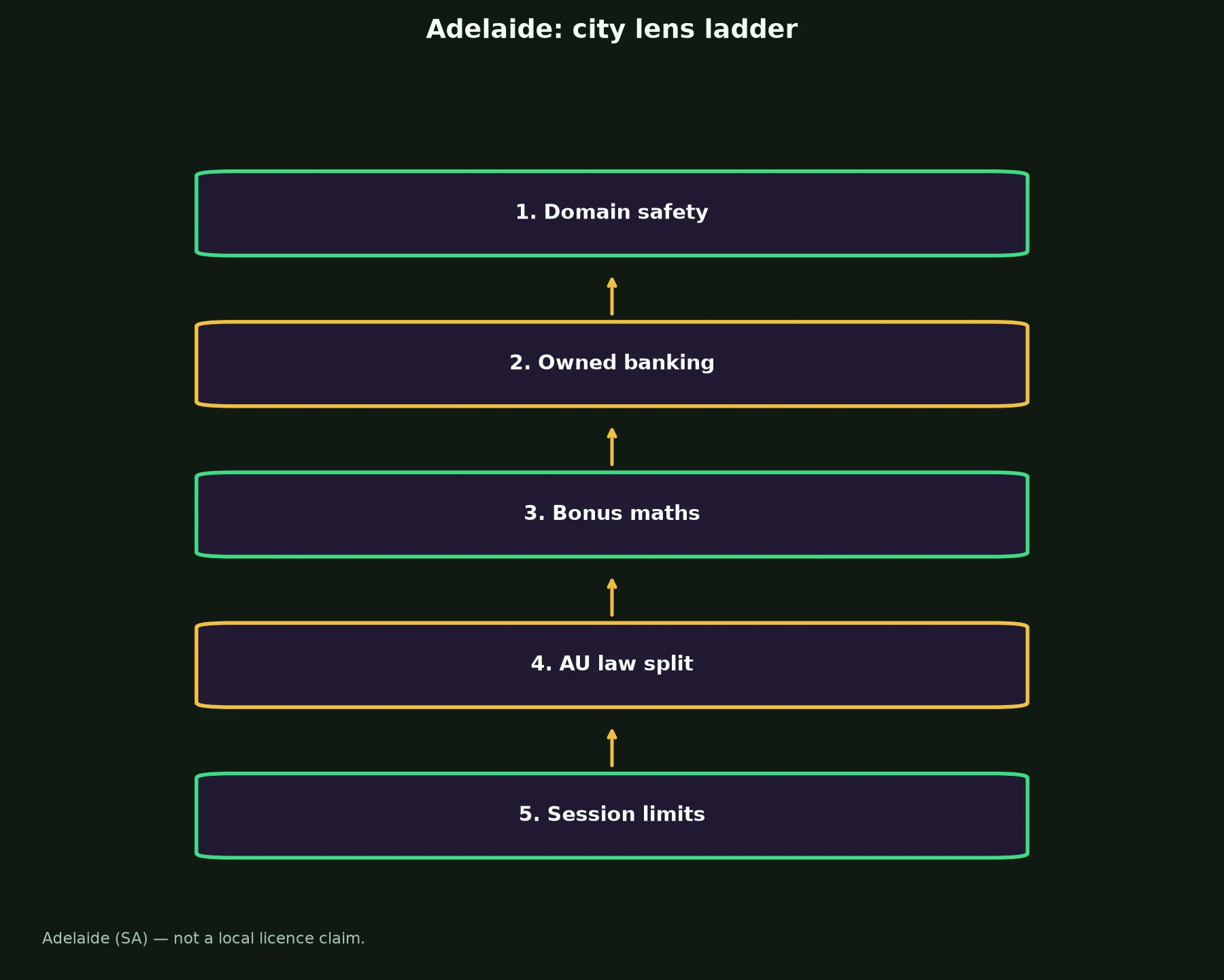 Spinsy Casino for Adelaide Players evidence chart