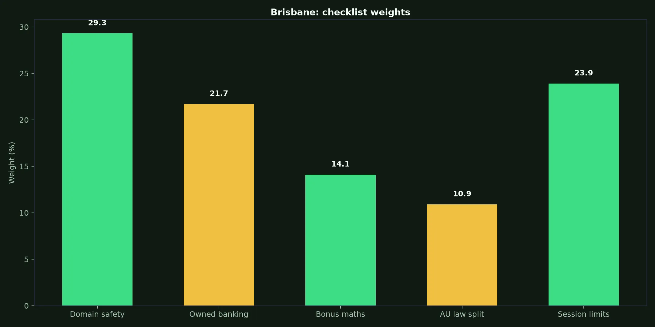 Spinsy Casino for Brisbane Players evidence chart