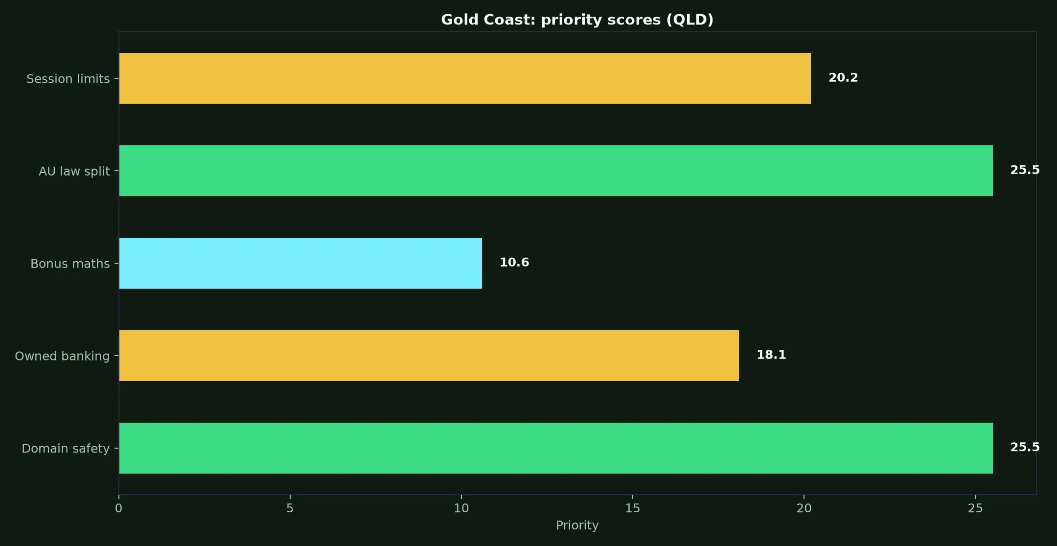 Spinsy Casino for Gold Coast Players evidence chart