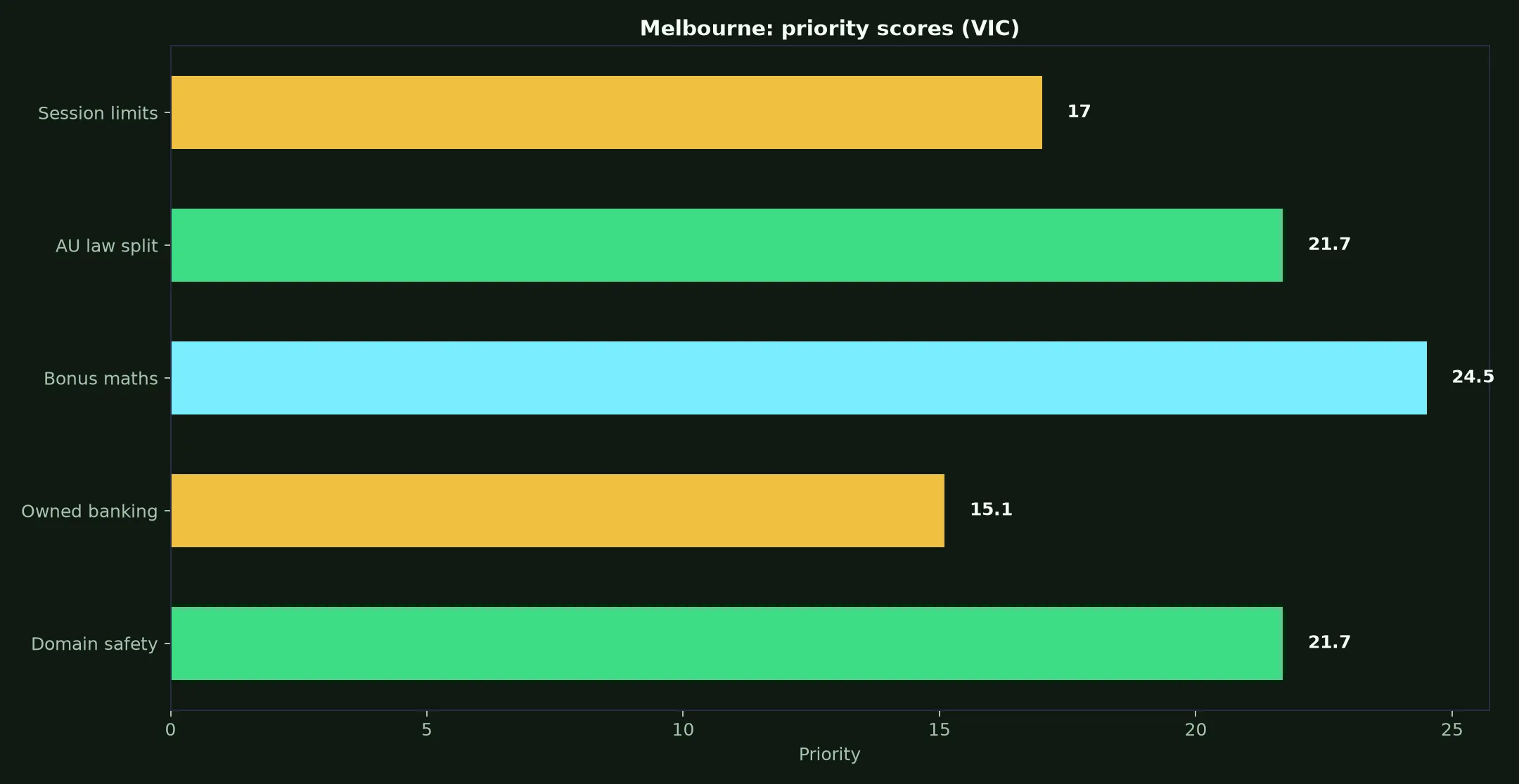 Spinsy Casino for Melbourne Players evidence chart
