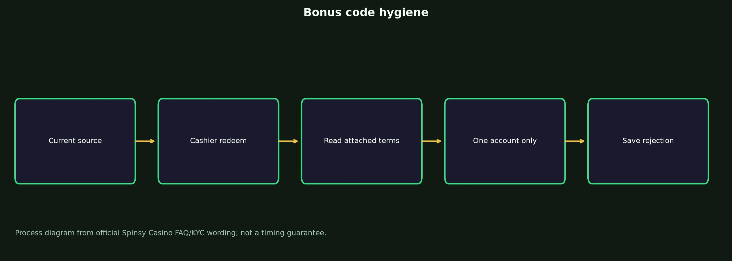 Spinsy Casino Bonus Code Checklist evidence chart