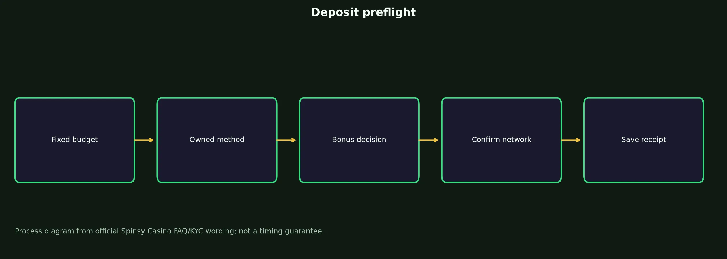 Spinsy Casino Deposit Preflight Checklist evidence chart
