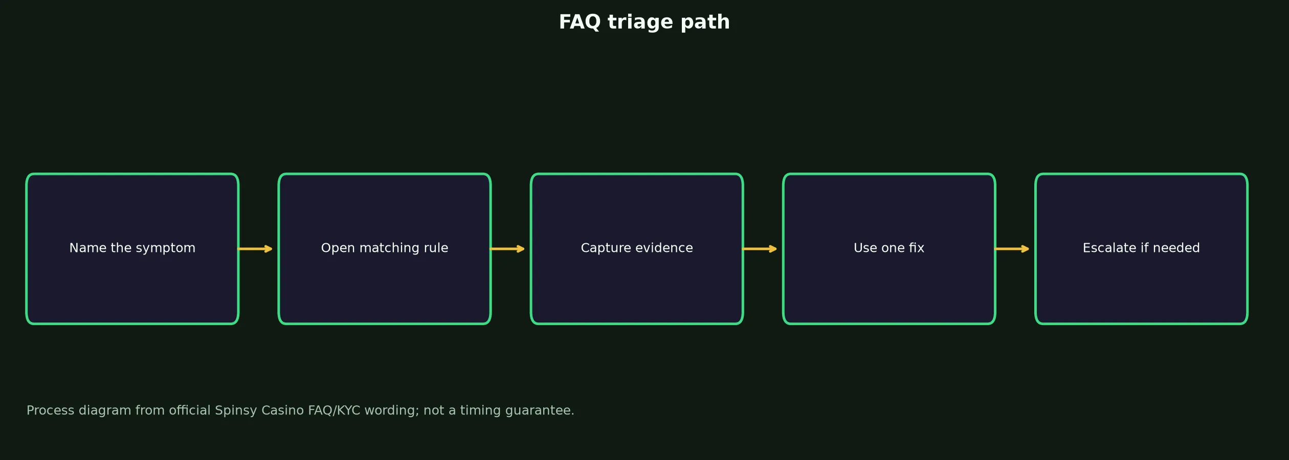 Spinsy Casino FAQ for Access, Bonuses and Payouts evidence chart