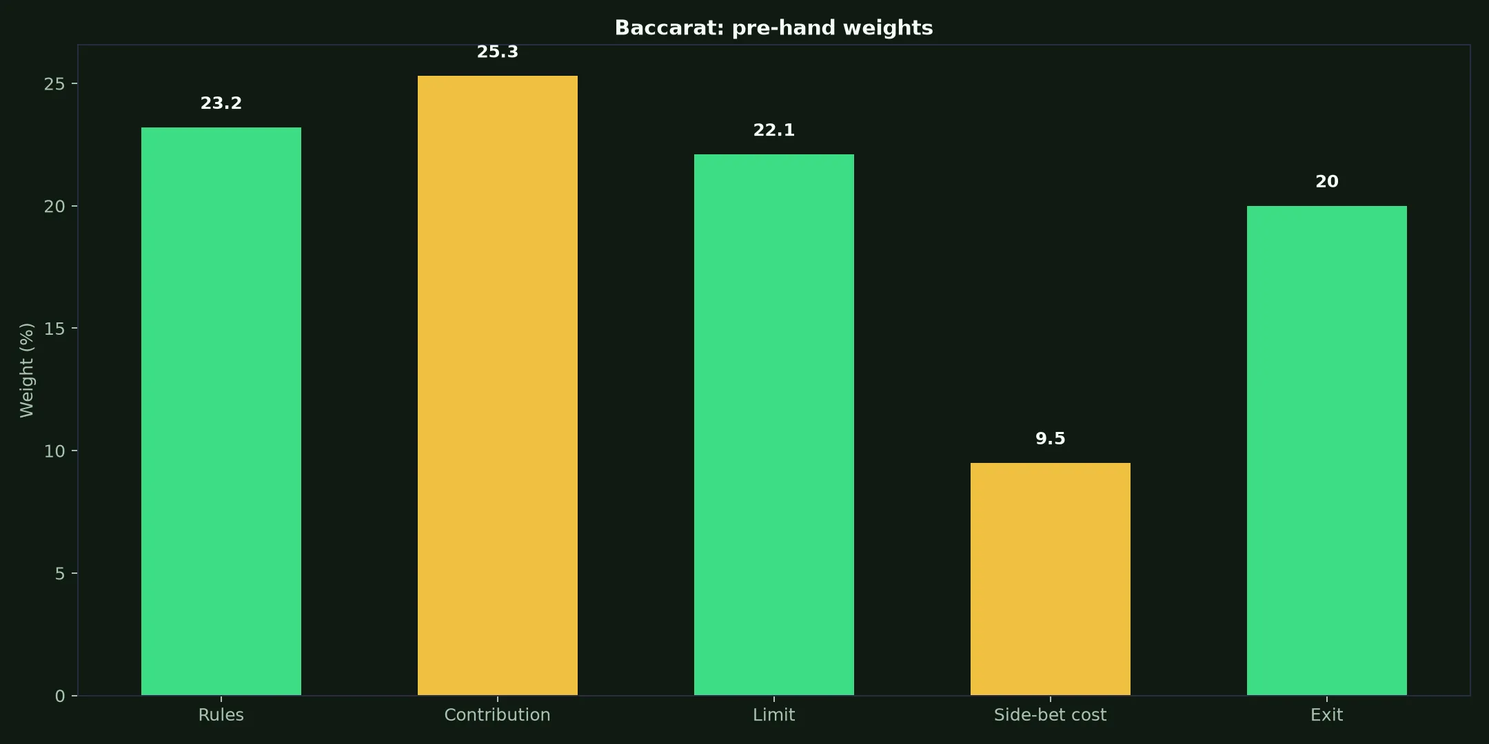 Baccarat at Spinsy Casino evidence chart