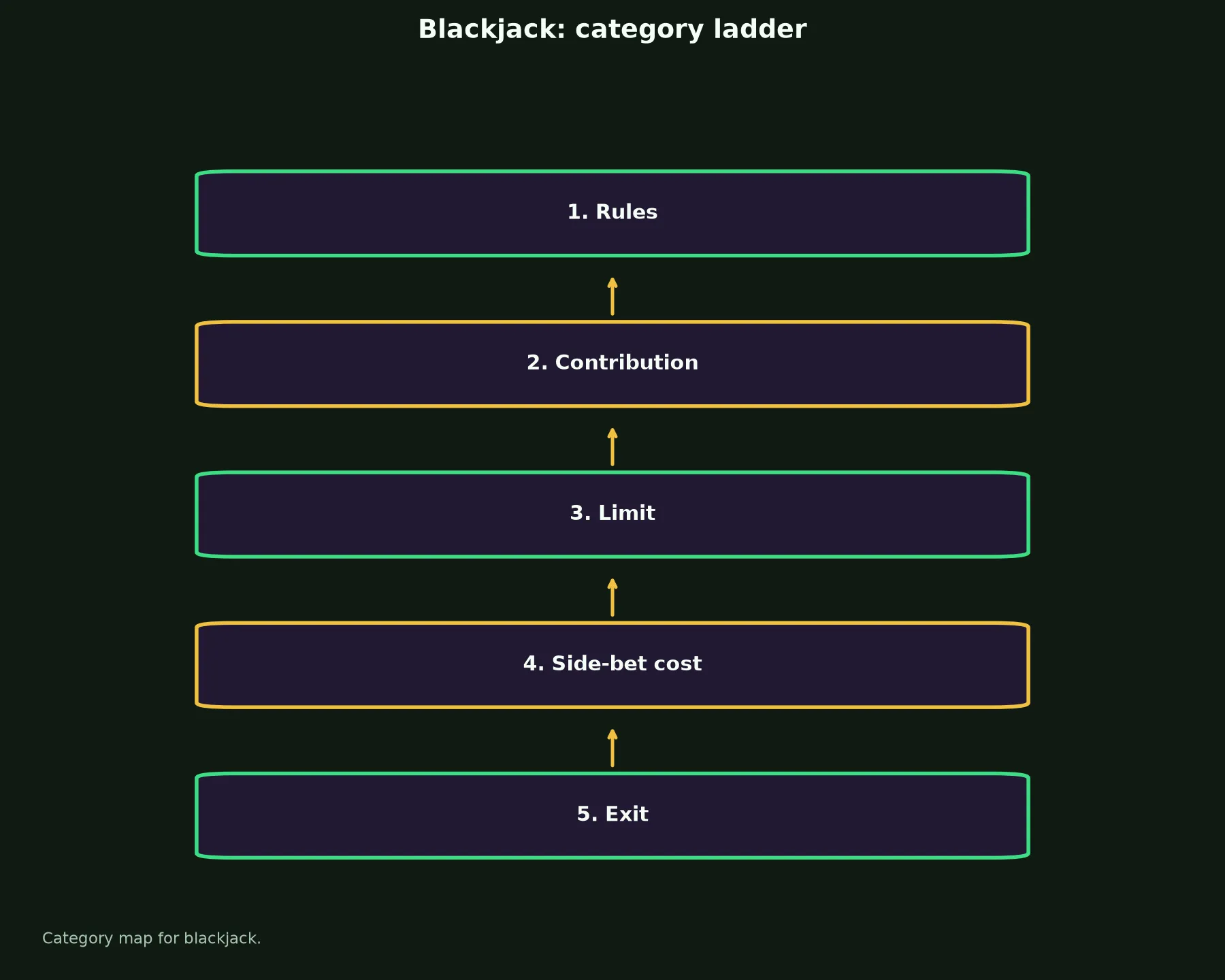 Blackjack at Spinsy Casino evidence chart
