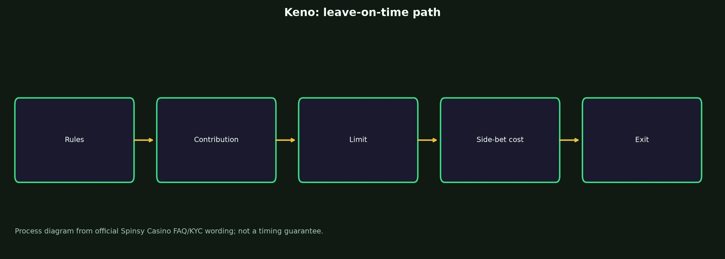 Keno at Spinsy Casino evidence chart