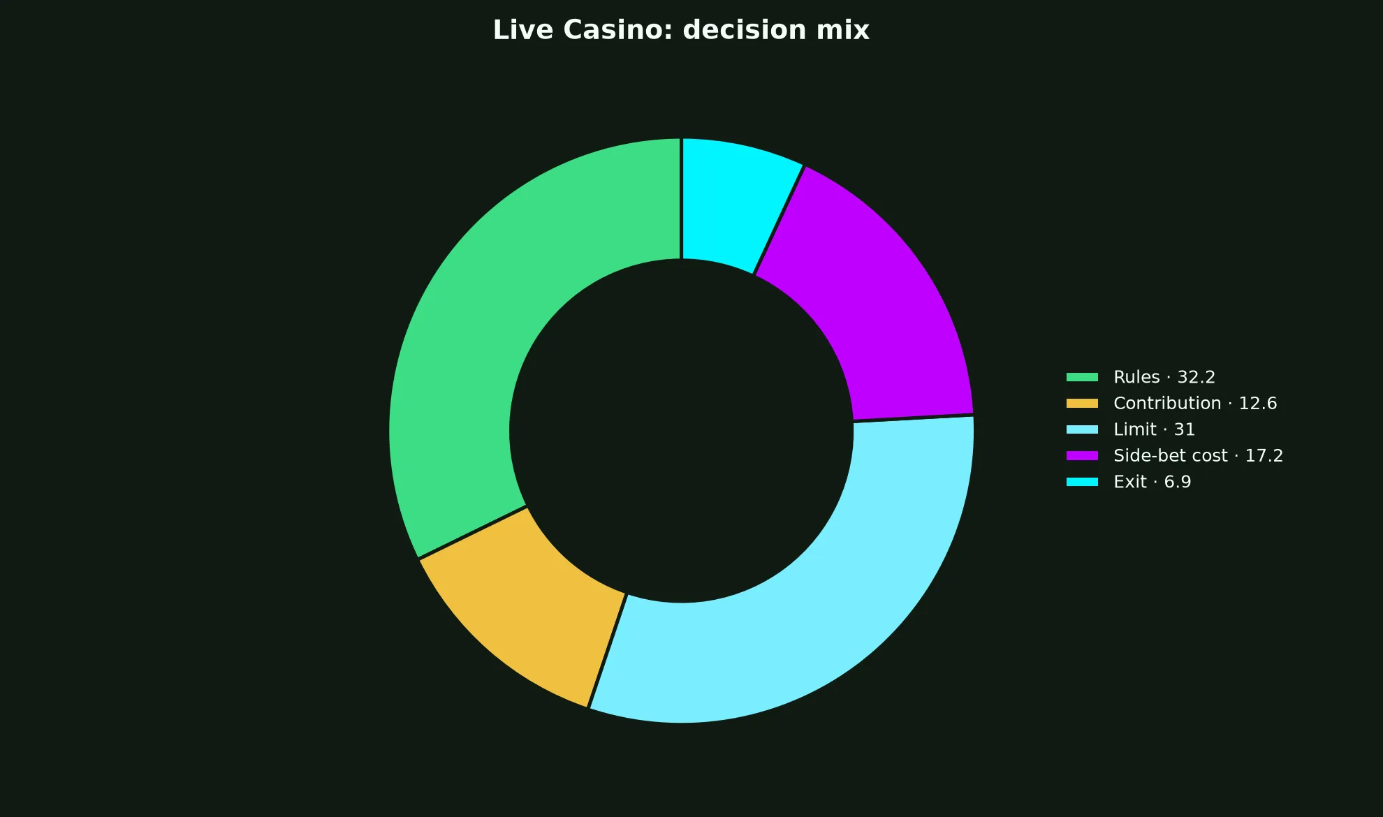 Live Casino at Spinsy Casino evidence chart