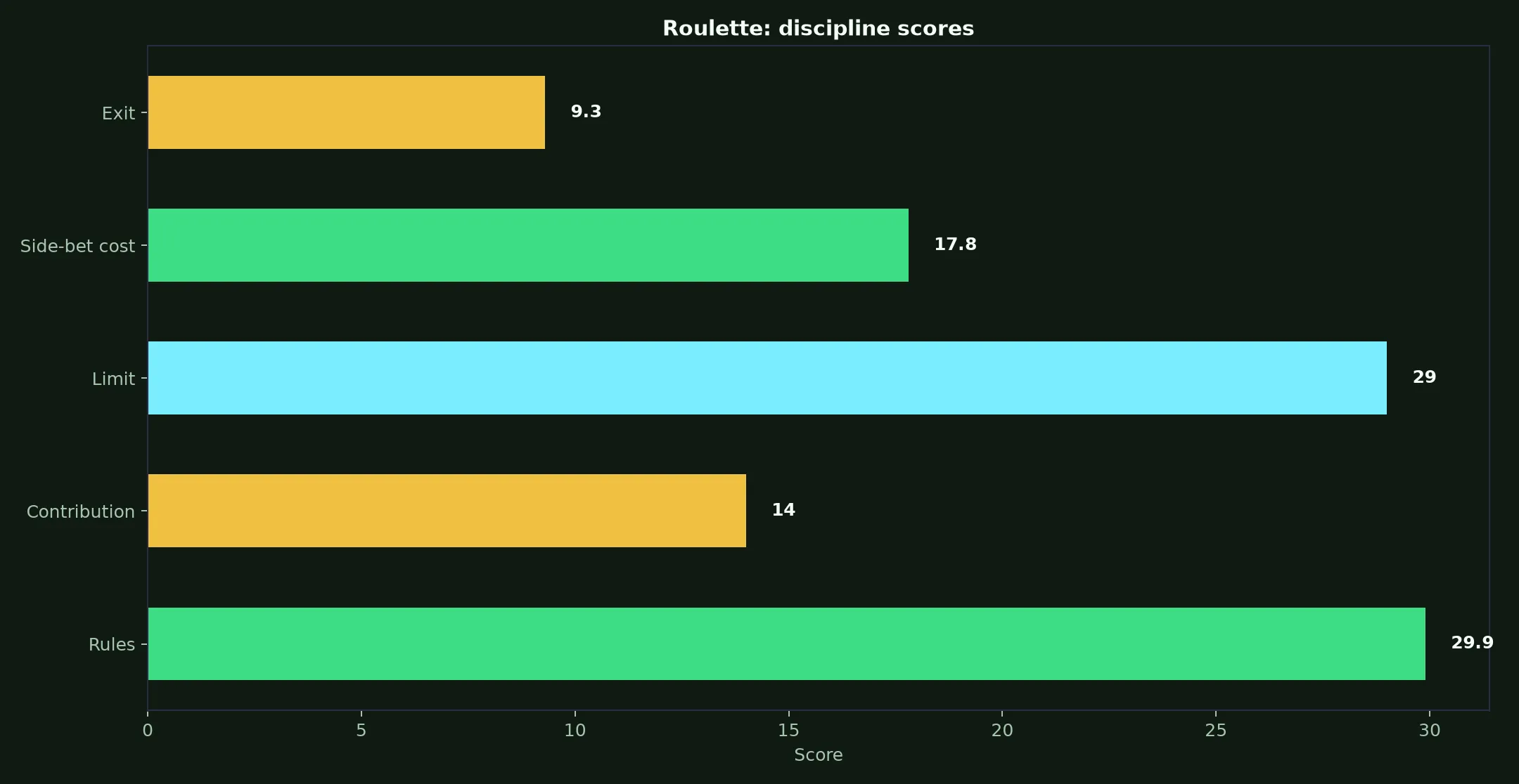 Roulette at Spinsy Casino evidence chart
