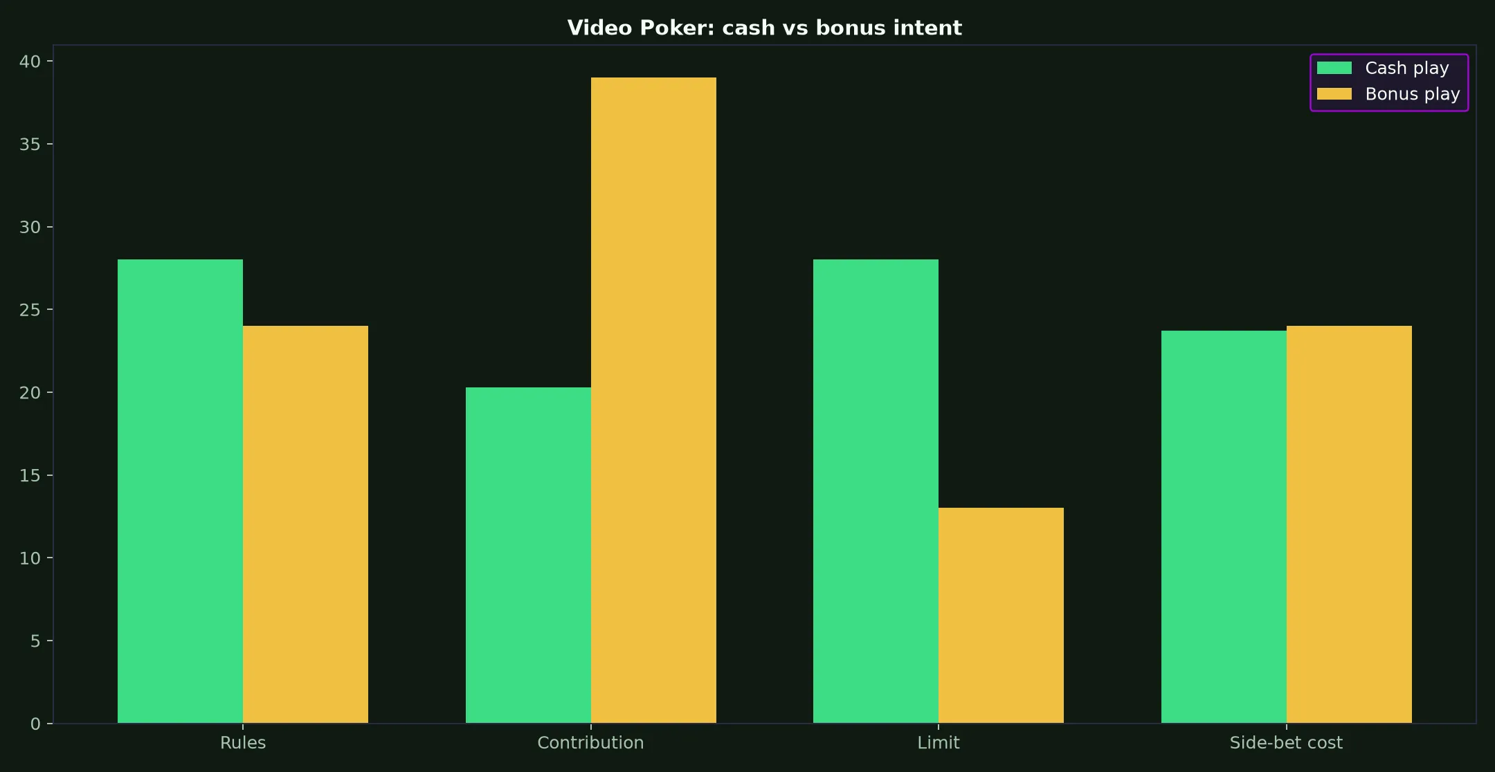 Video Poker at Spinsy Casino evidence chart