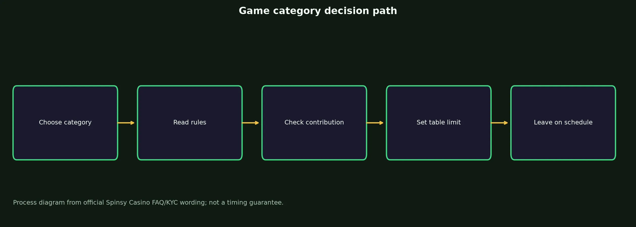 Spinsy Casino Games, Tables and Live Play evidence chart