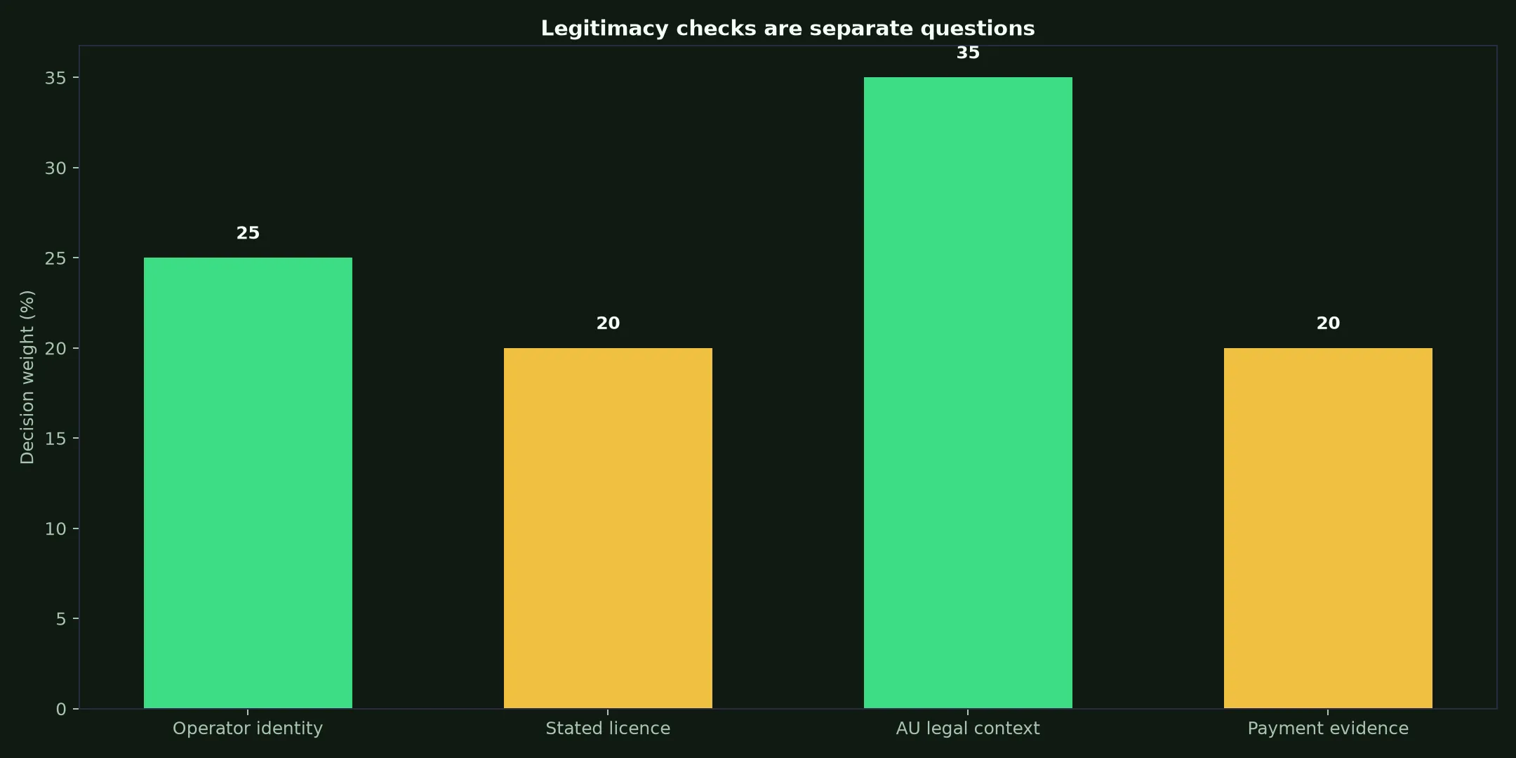 Is Spinsy Casino Legit? Evidence and Australian Context evidence chart