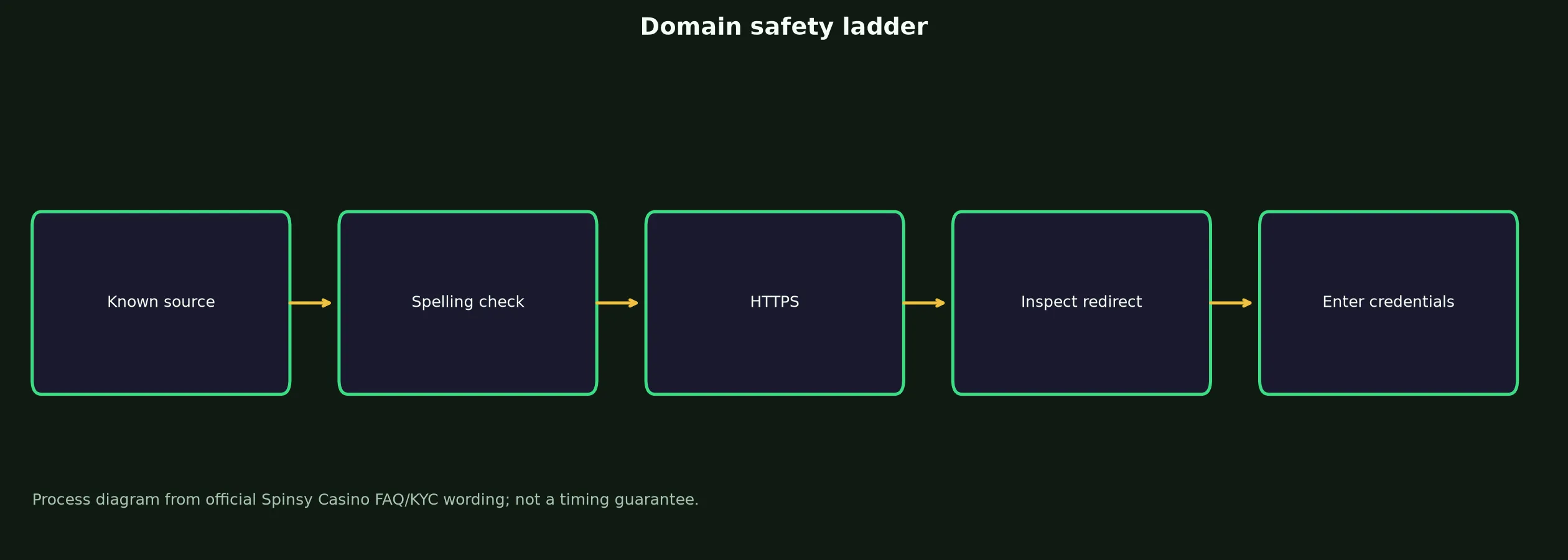 Spinsy Casino Links and Domain Verification evidence chart