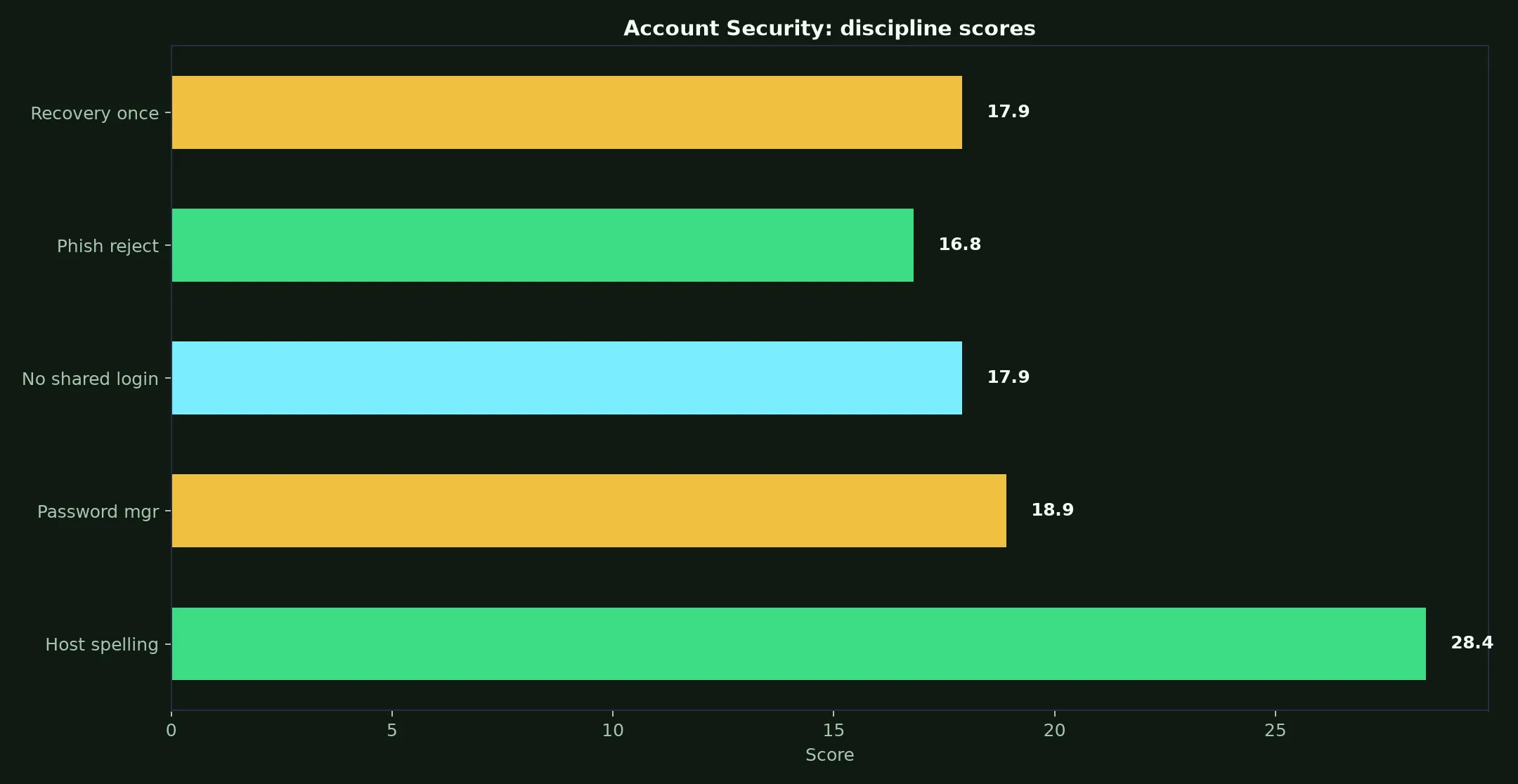 Spinsy Casino Account Security evidence chart