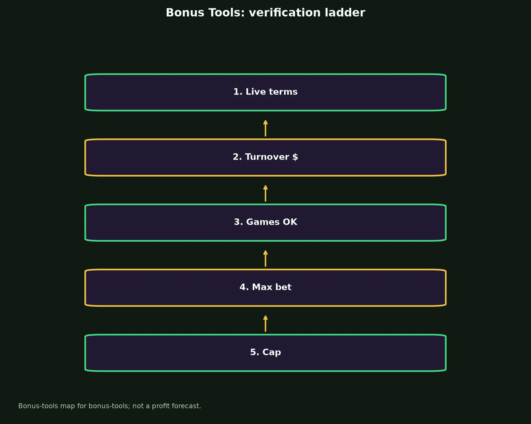 Spinsy Casino Bonus Tools evidence chart