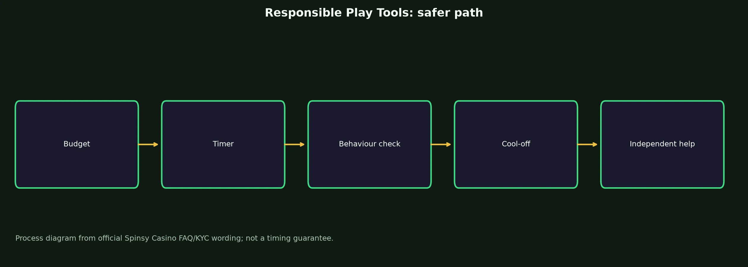 Spinsy Casino Responsible Play Tools evidence chart