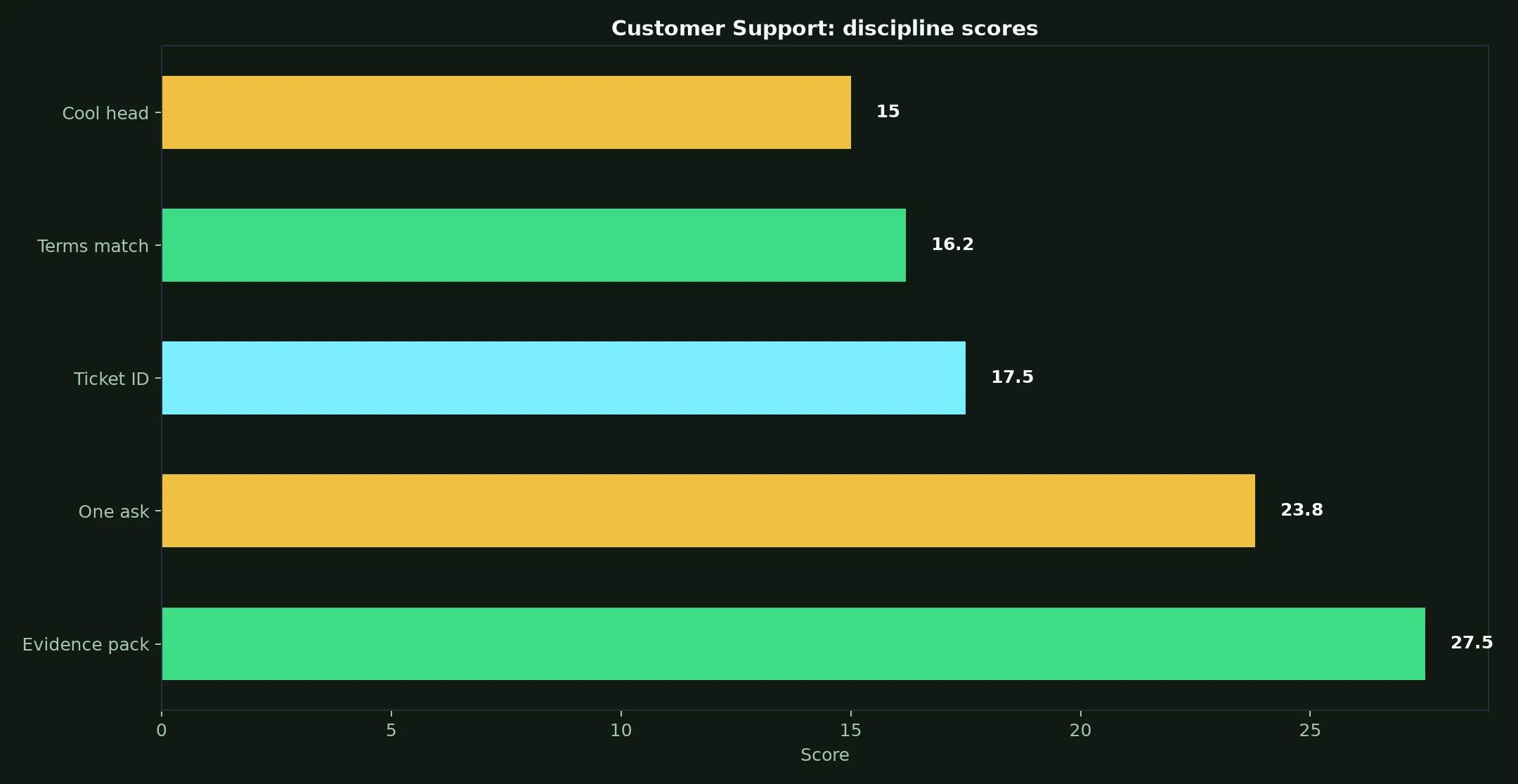 Spinsy Casino Customer Support evidence chart