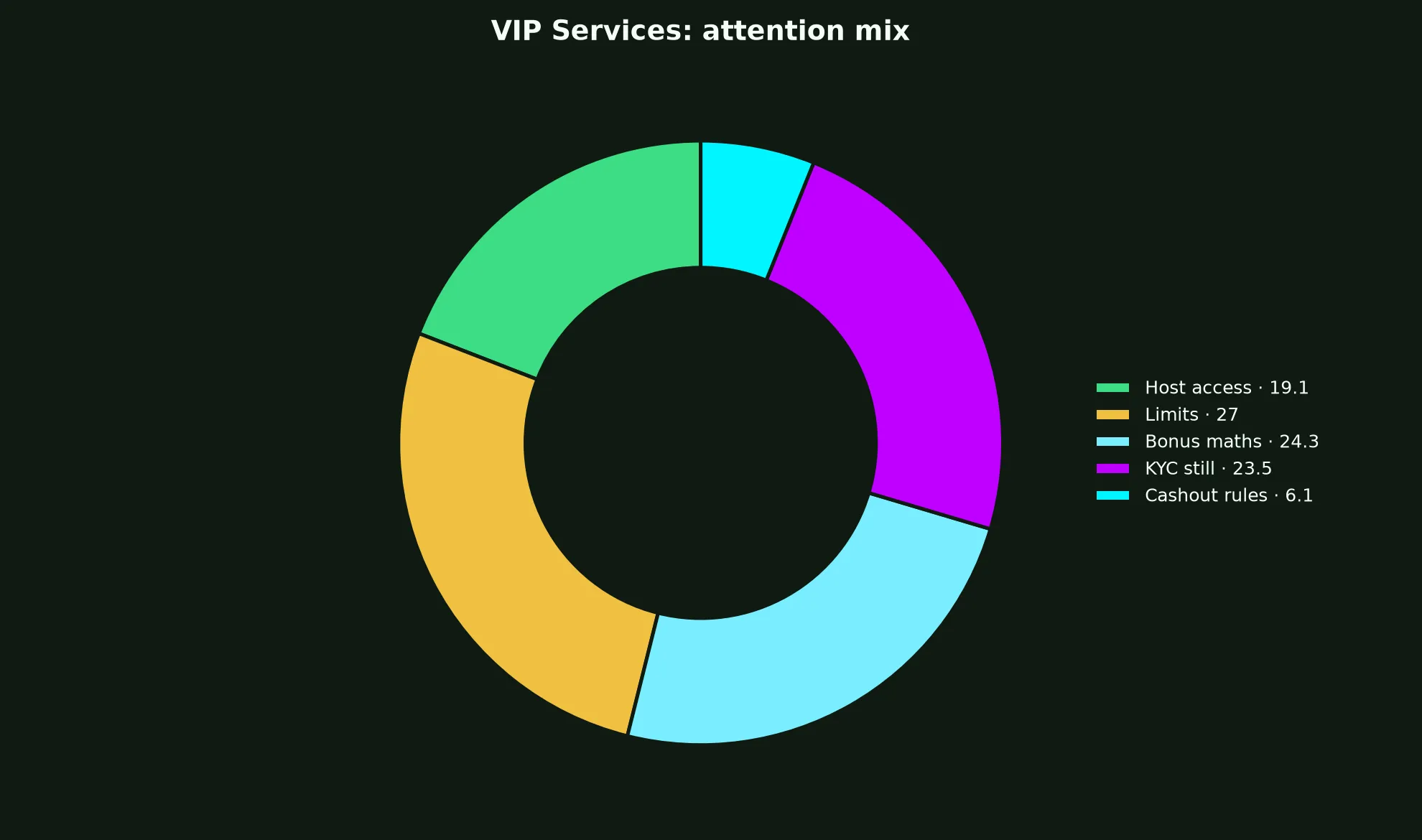 Spinsy Casino VIP Services evidence chart