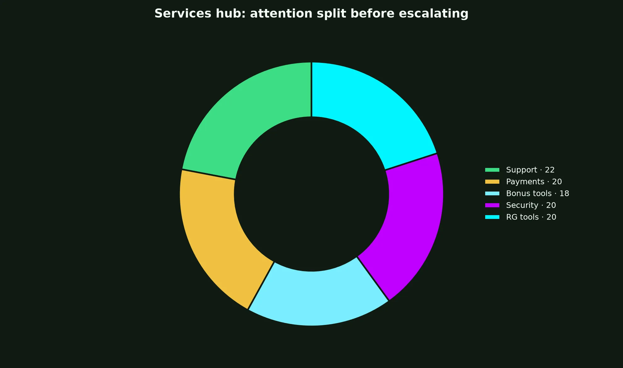 Spinsy Casino Services Hub evidence chart