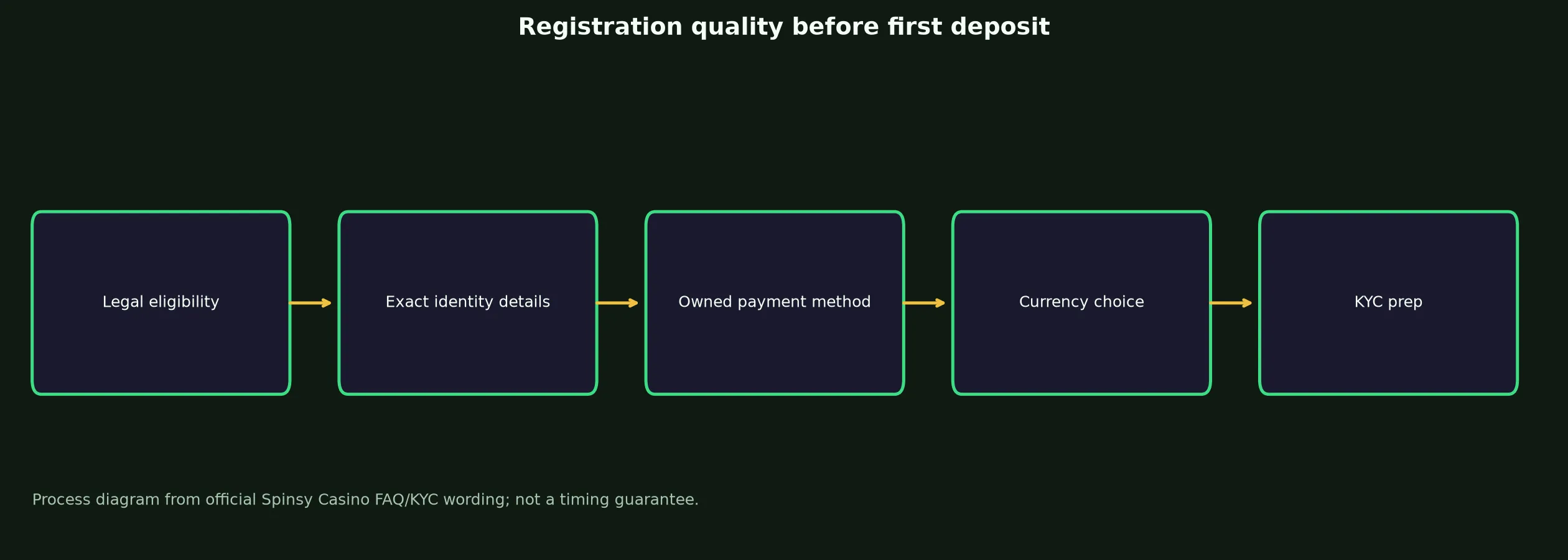 Spinsy Casino Sign Up and Verification Checklist evidence chart