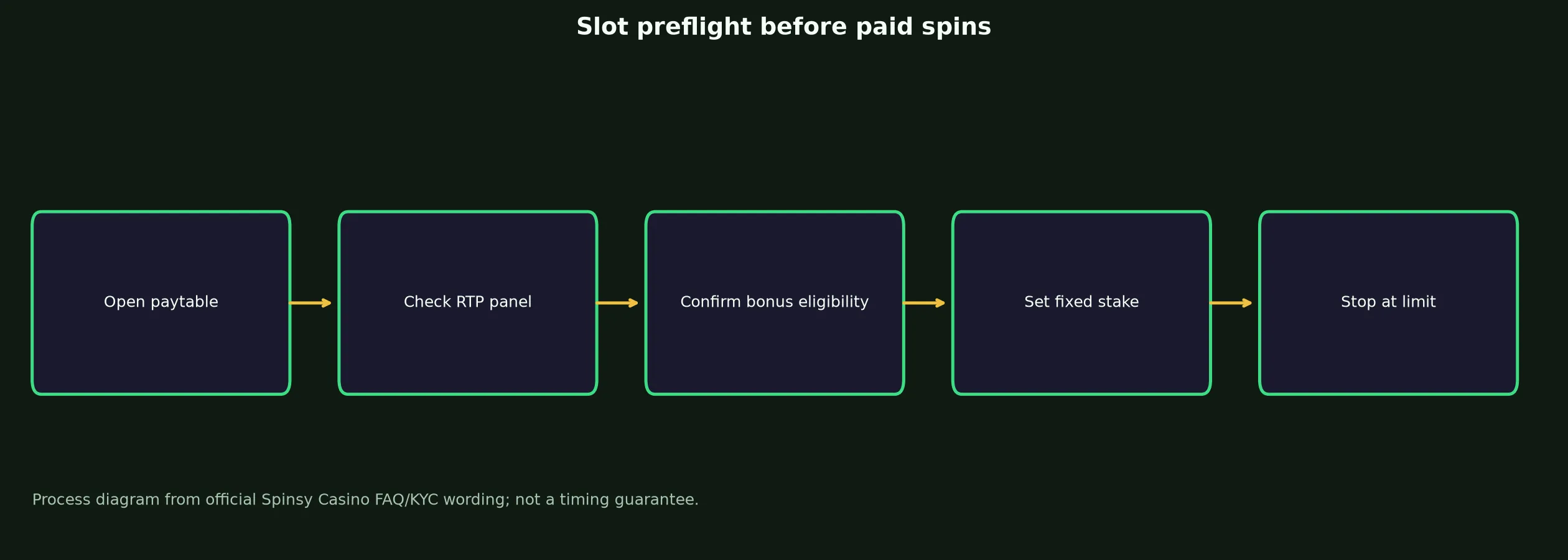 Spinsy Casino Slots and Pokies Guide evidence chart