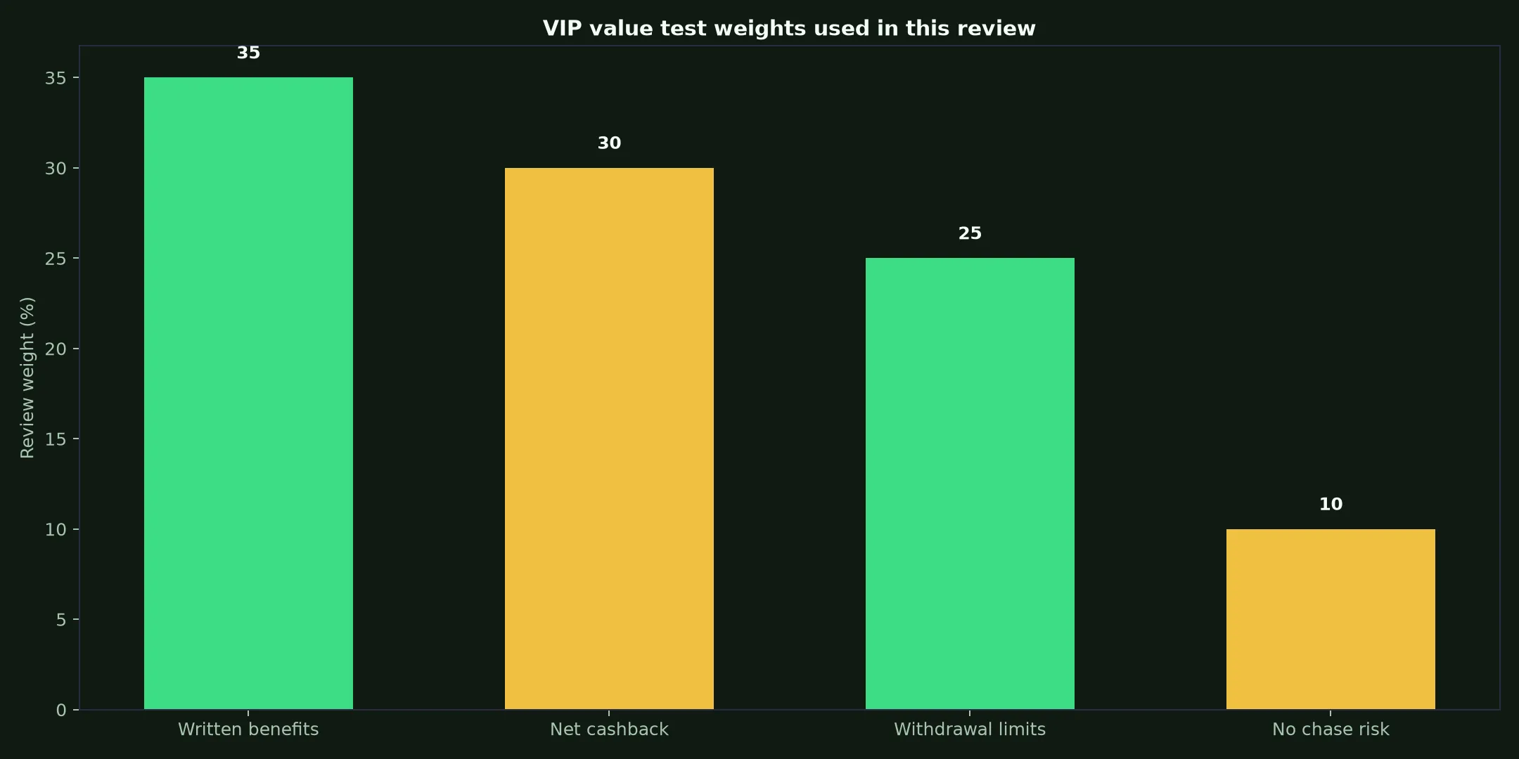 Spinsy Casino VIP Program: A Practical Value Test evidence chart