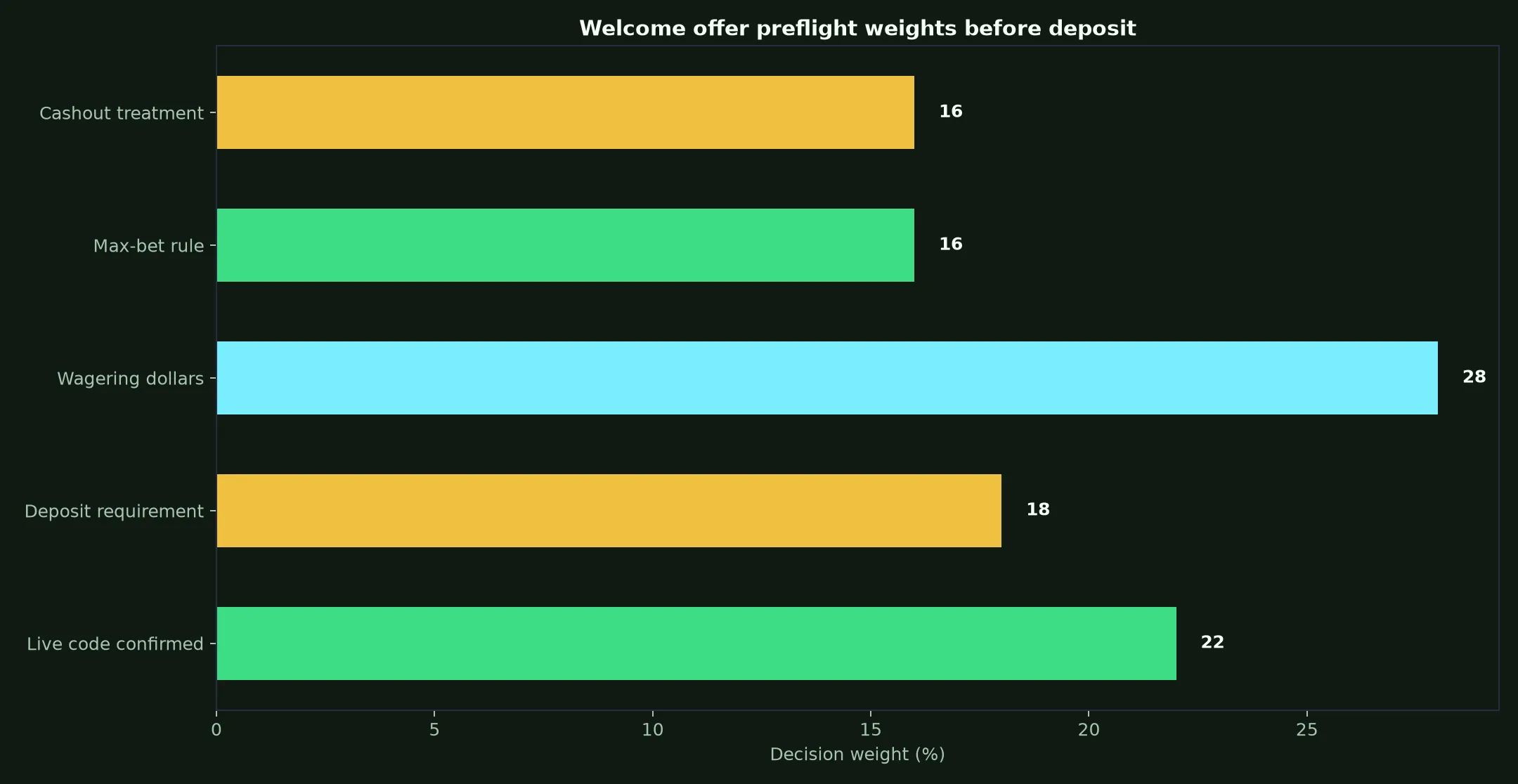 Spinsy Casino Welcome Bonus Verification Guide evidence chart