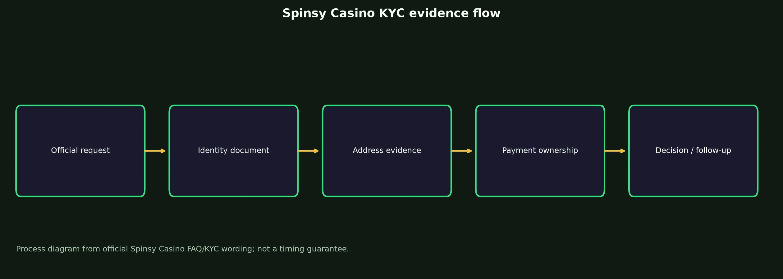 Spinsy Casino Verification and KYC Guide evidence chart