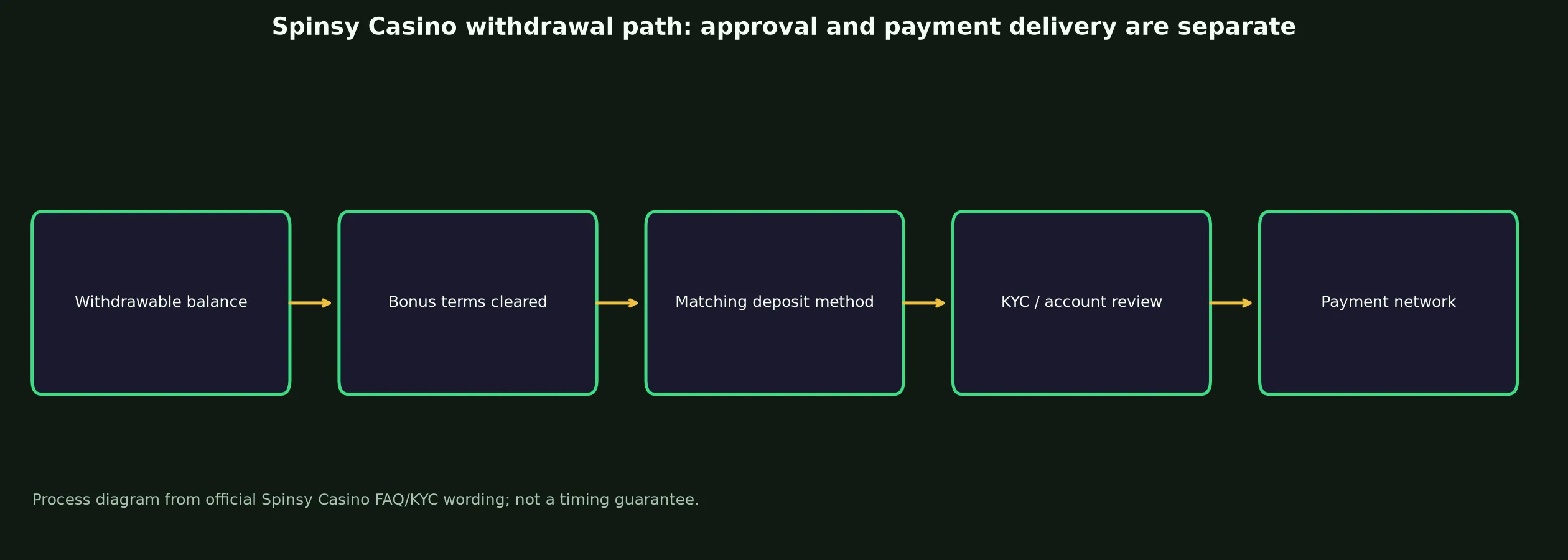 Spinsy Casino Withdrawal Rules and Escalation evidence chart